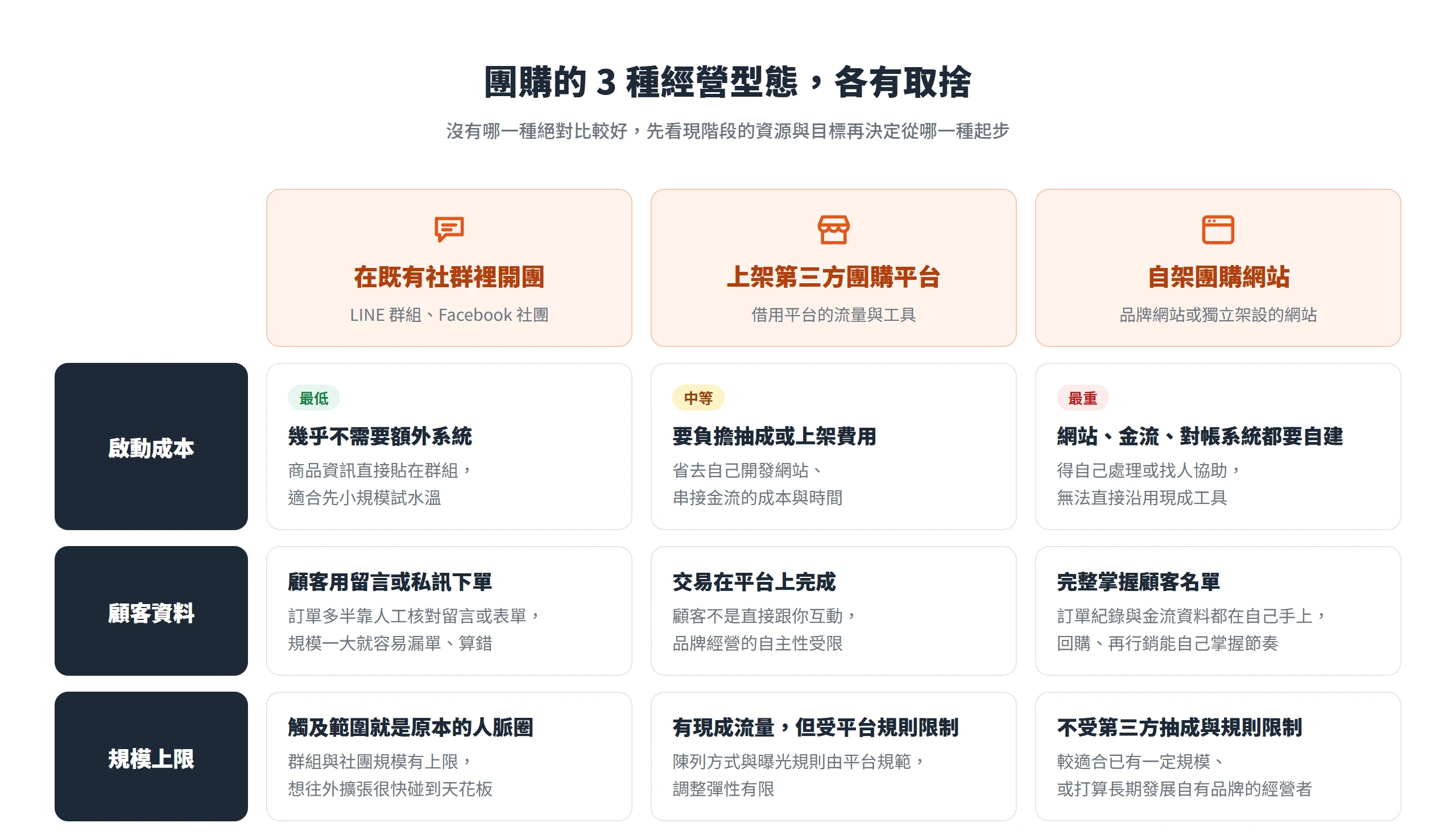 社群開團、第三方團購平台、自架團購網站三種經營型態,在啟動成本、顧客資料與規模上限上的取捨對照
