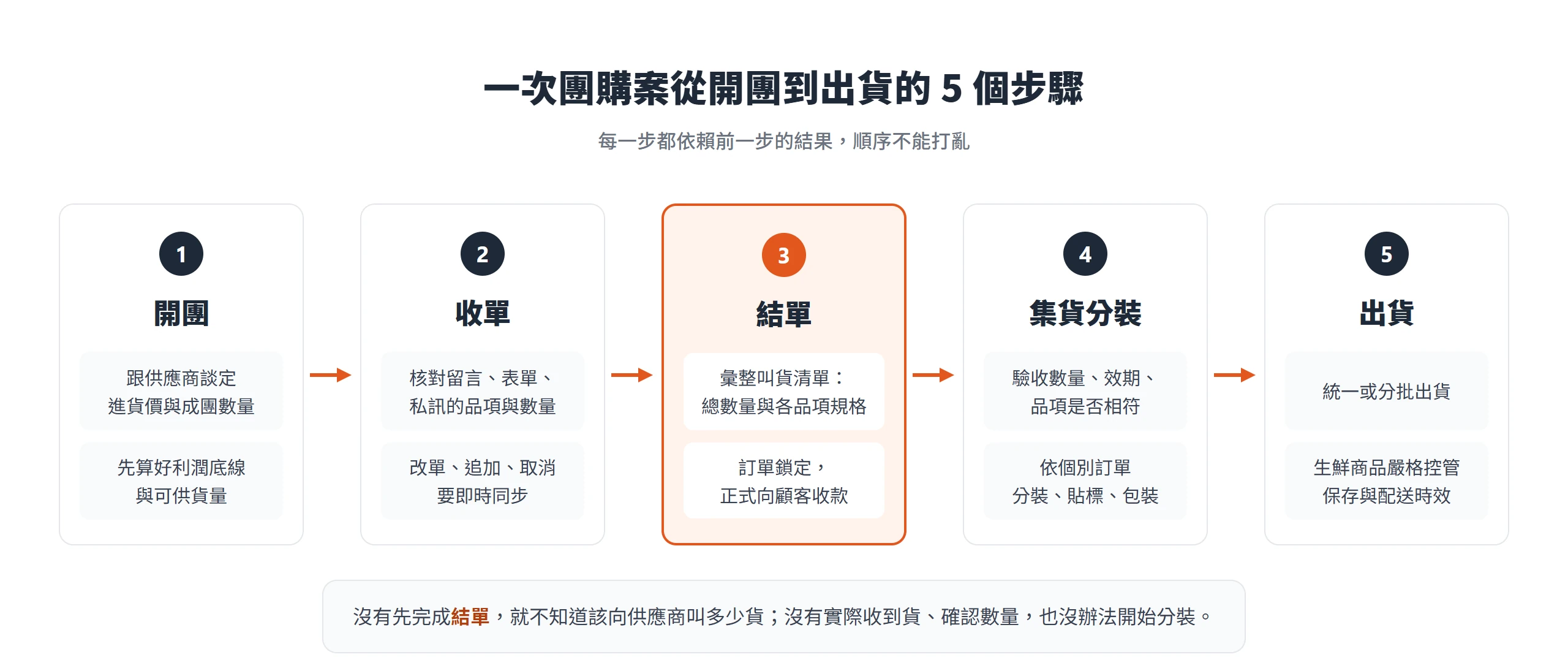 團購從開團、收單、結單、集貨分裝到出貨的五個步驟,結單時彙整叫貨清單並開始向顧客收款