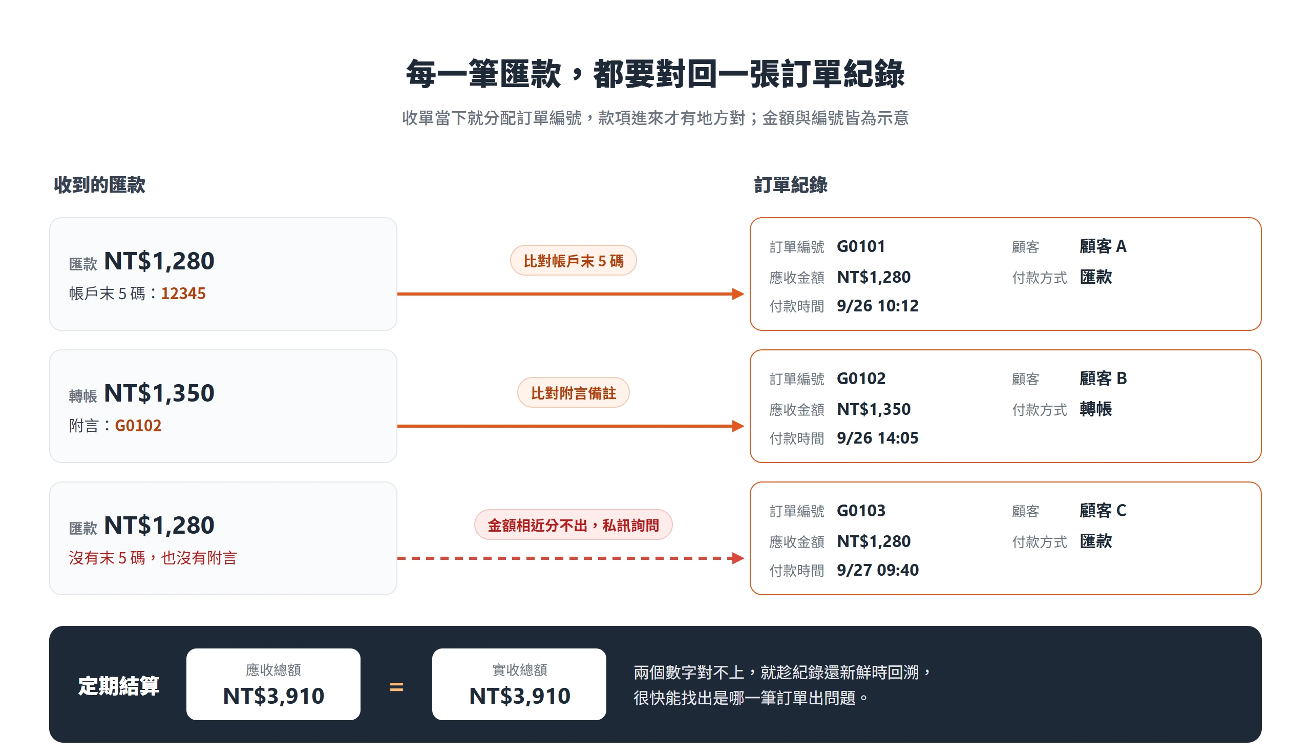 團購對帳示意:每筆匯款依帳戶末 5 碼、附言或私訊對回有編號的訂單紀錄,再定期比對應收與實收總額
