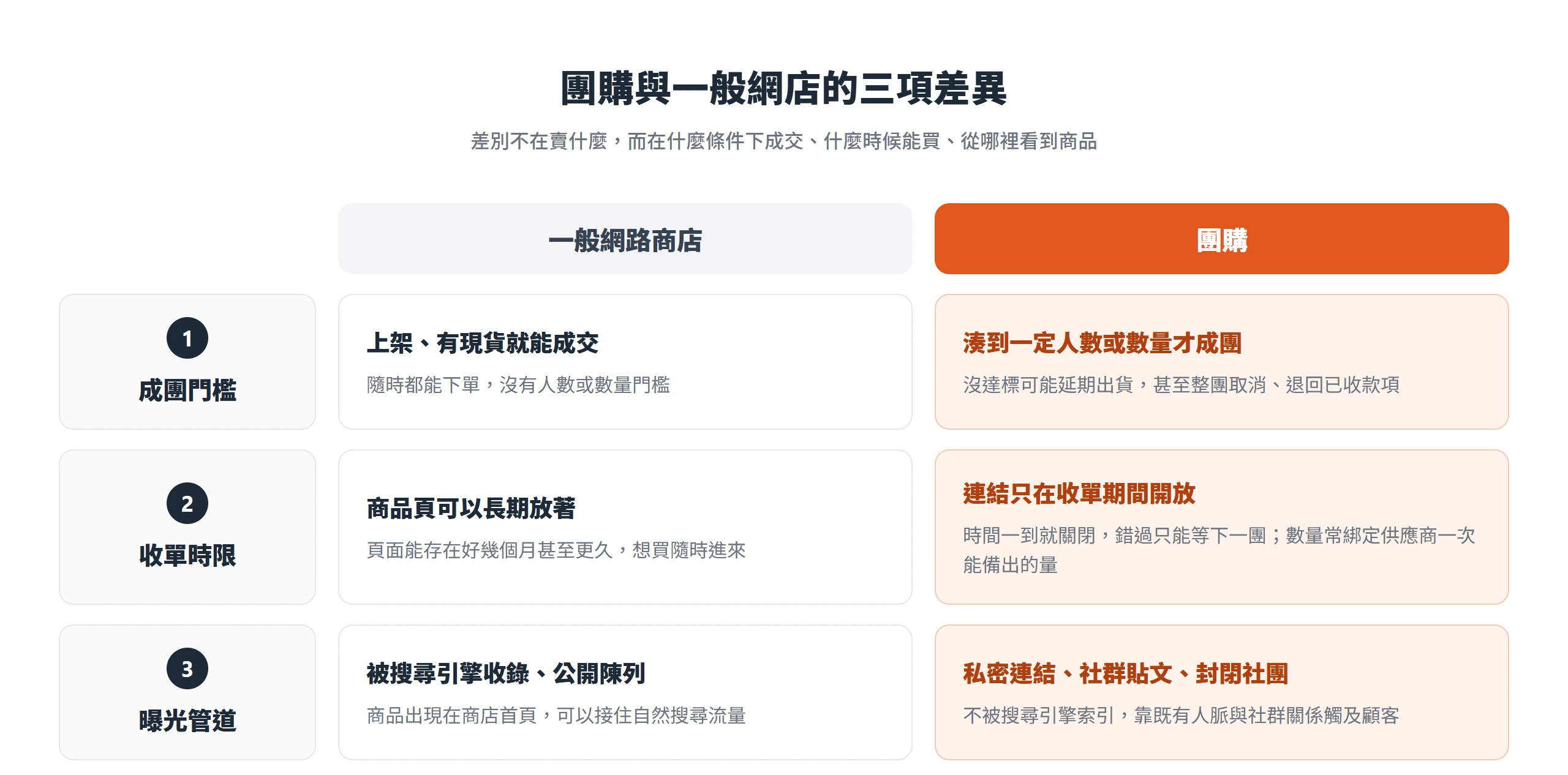 團購網與一般網店的差異:團購要湊到人數或數量才成團、只在收單期間開放購買,並靠私密連結與社群觸及顧客