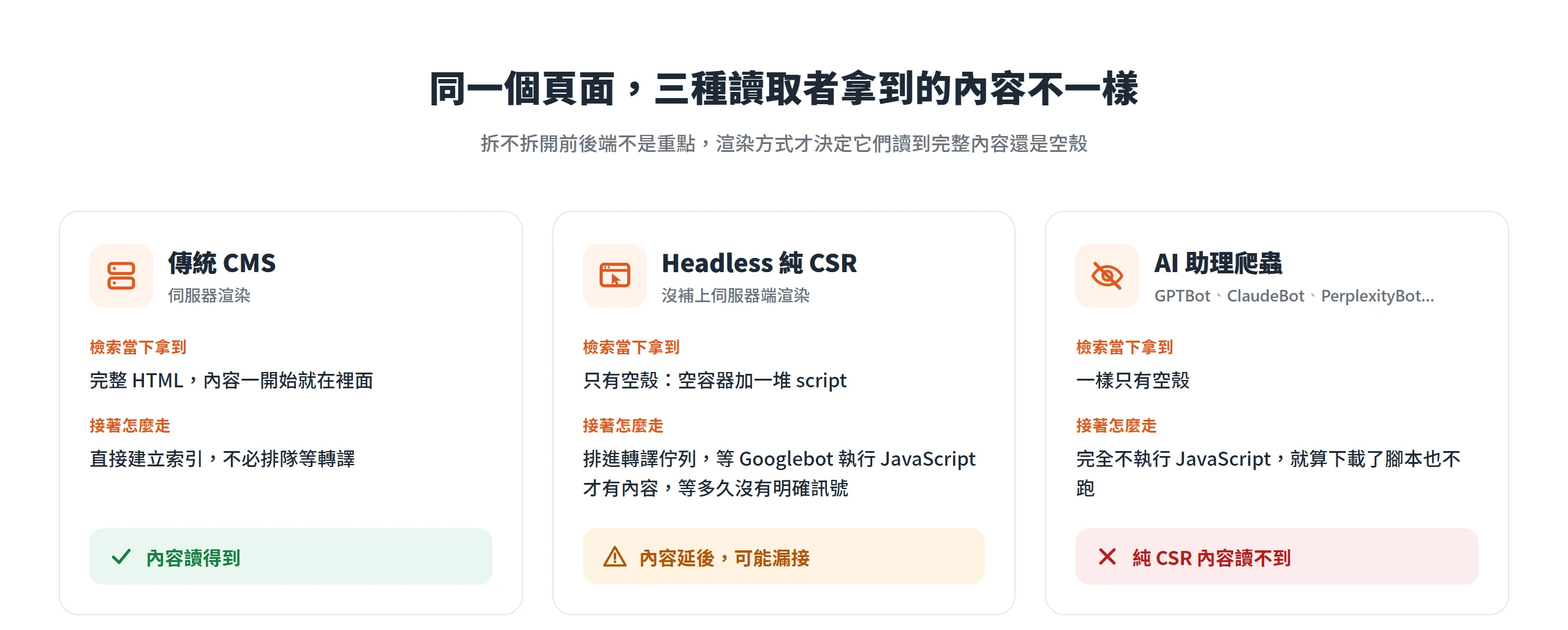 傳統 CMS 檢索當下就給完整 HTML 直接建立索引;Headless 純 CSR 只給空殼、要排進轉譯佇列等 Googlebot 執行 JavaScript 才有內容;AI 助理爬蟲完全不執行 JavaScript,純 CSR 內容讀不到。