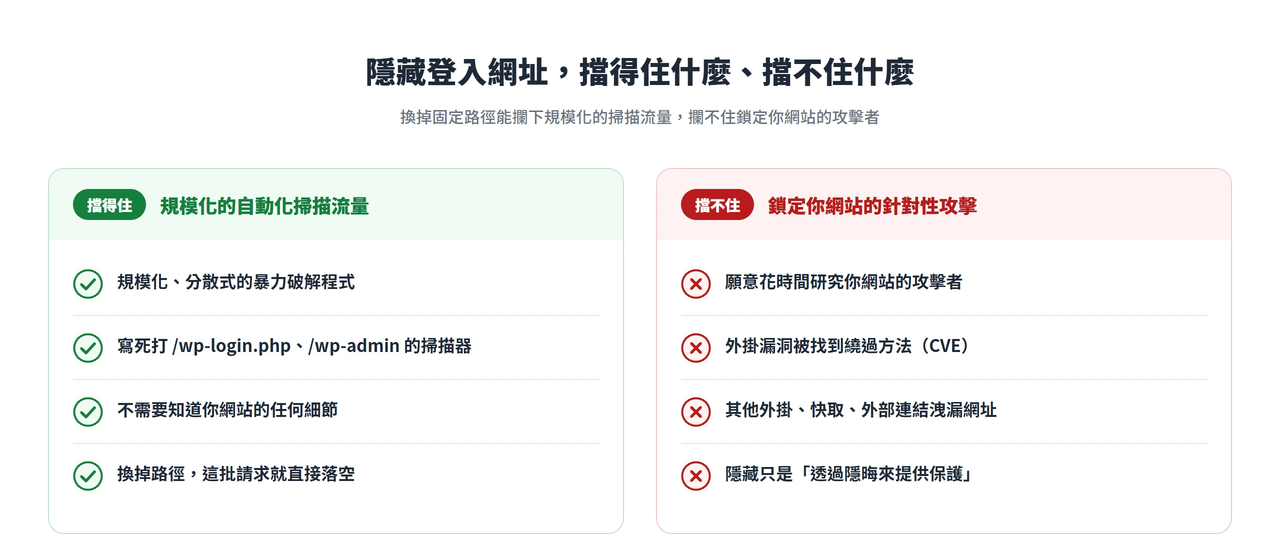 對照表列出隱藏 WordPress 登入網址擋得住規模化、寫死打固定路徑的自動化掃描流量,擋不住願意花時間研究你網站、會透過外掛漏洞或洩漏管道找到路的針對性攻擊。