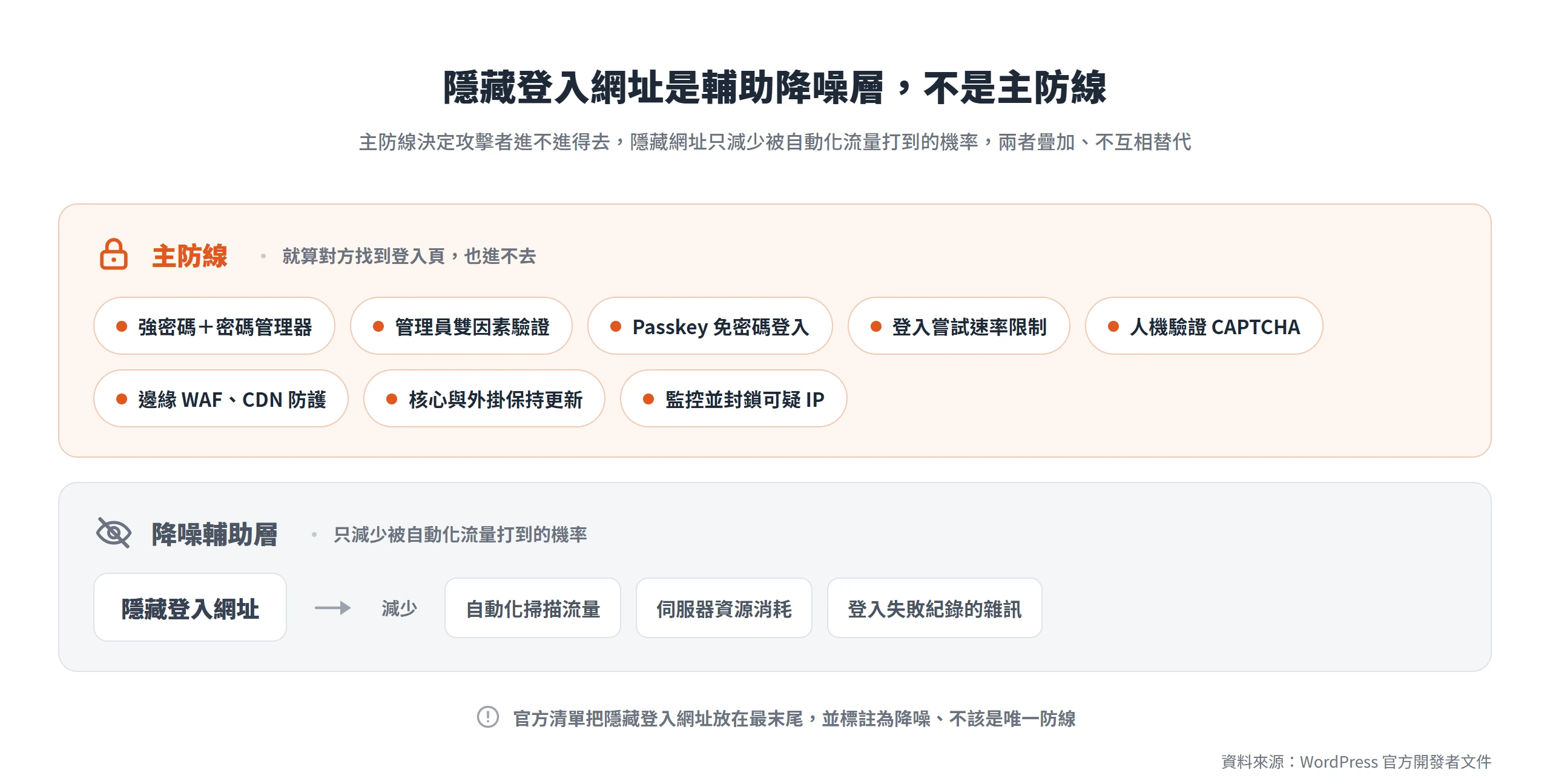 兩層防護模型:強密碼、雙因素驗證、Passkey、速率限制、CAPTCHA、WAF 等主防線決定攻擊者進不進得去;隱藏登入網址屬降噪輔助層,只減少自動化掃描流量、伺服器資源消耗與登入失敗雜訊。