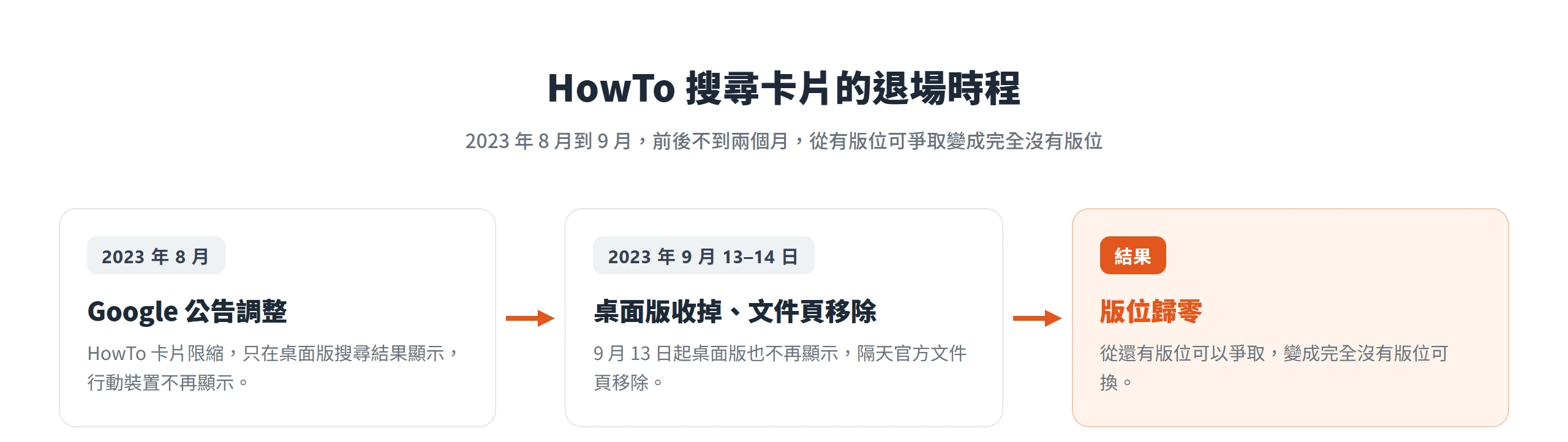時間軸整理 HowTo 搜尋卡片退場時程:2023 年 8 月公告限縮成只在桌面版顯示,9 月桌面版也收掉、官方文件頁在 9 月 14 日移除,前後不到兩個月版位歸零。