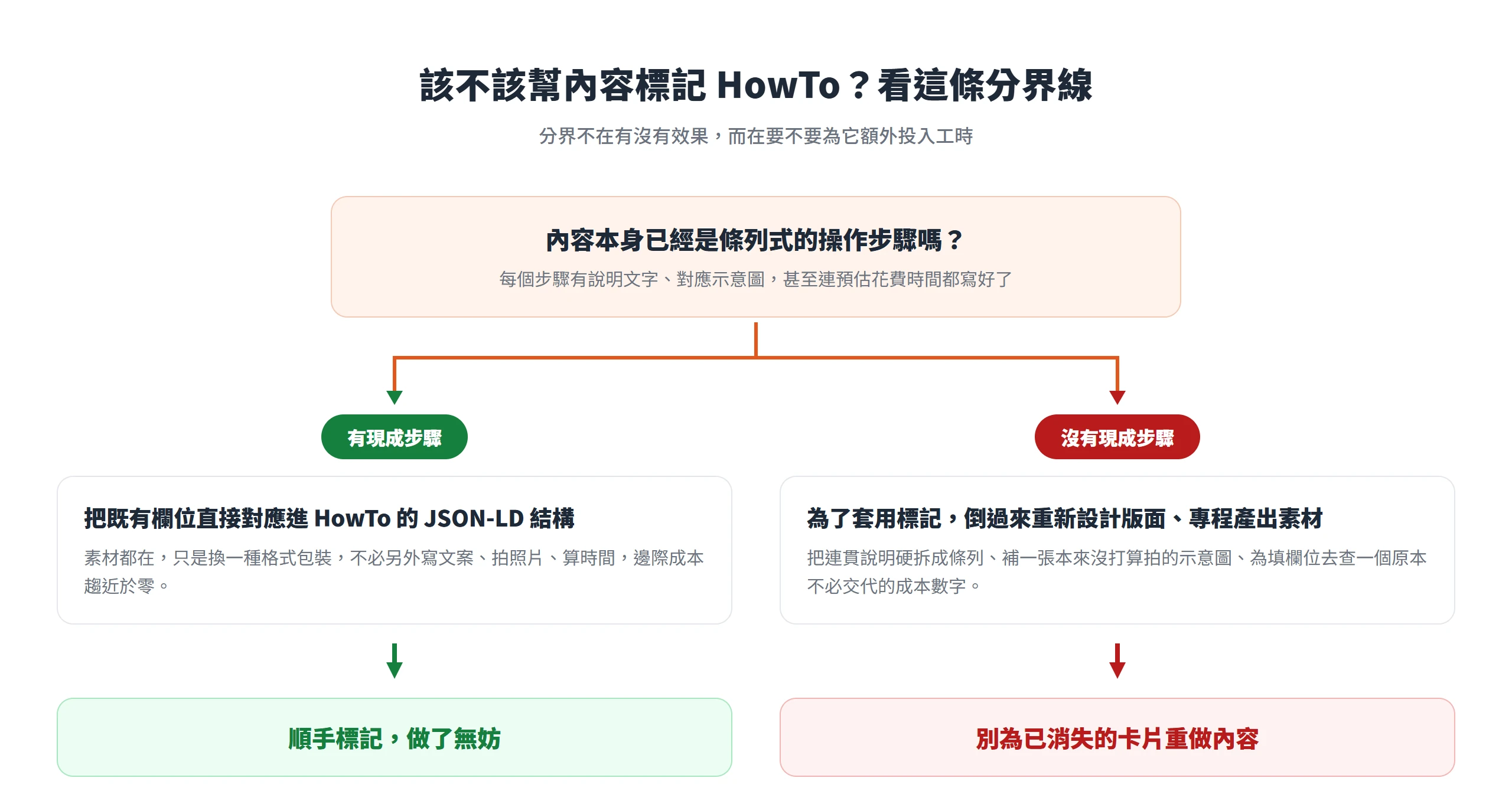 決策分岔圖說明該不該標記 HowTo 的分界線:內容本身已是條列步驟就把既有欄位對應進 JSON-LD、順手標記;還沒拆成步驟就別為已消失的卡片重新設計版面、專程產素材。