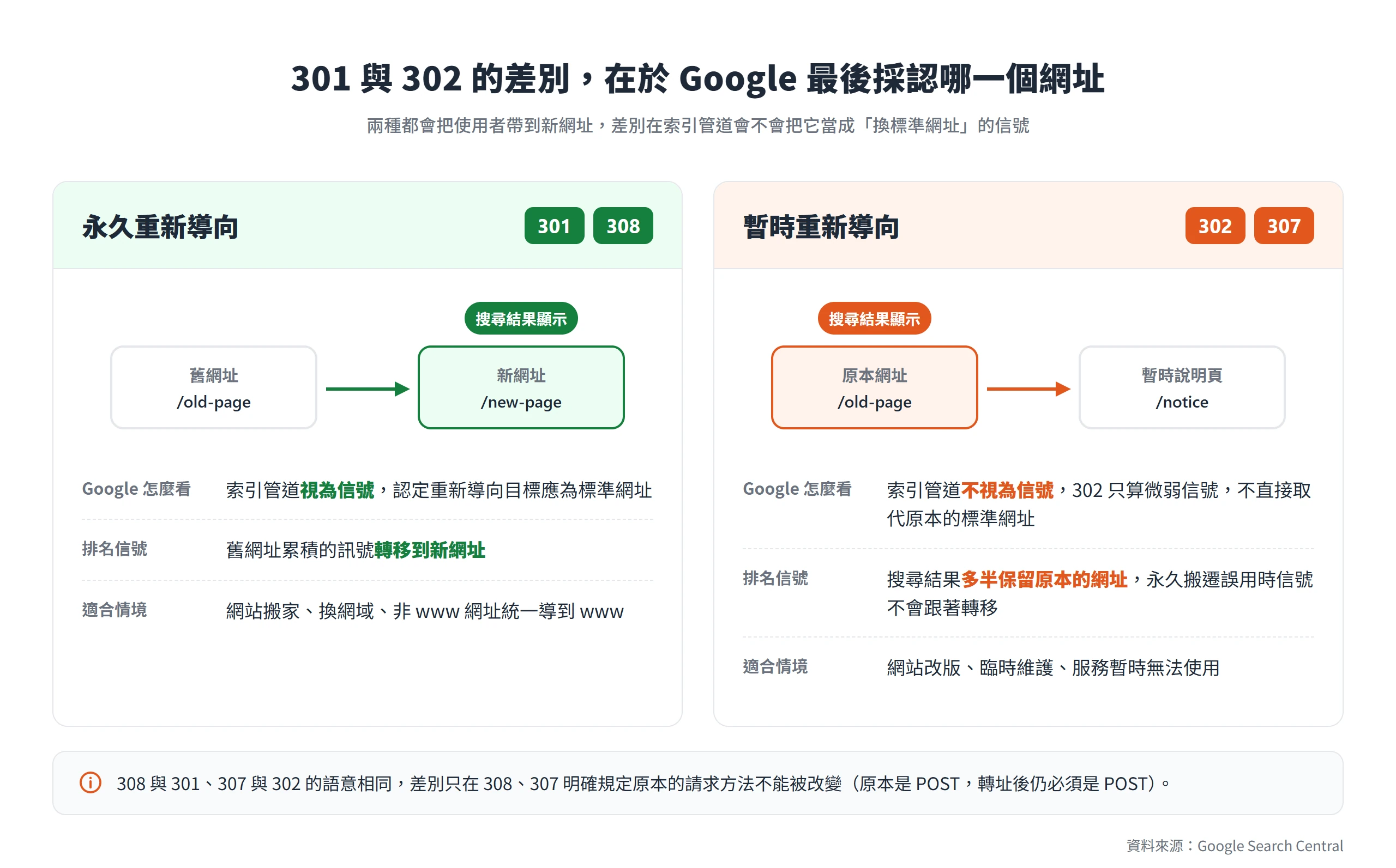 301 與 308 讓 Google 改認新網址並轉移排名信號,302 與 307 則讓搜尋結果保留原本網址