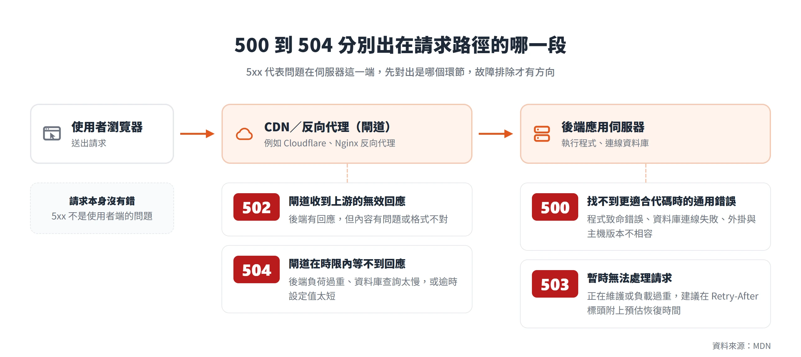 502、504 出在 CDN 或反向代理等閘道層,500、503 出在後端伺服器本身的錯誤、維護或過載
