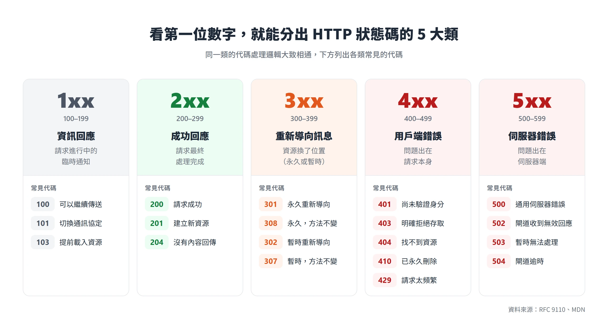 HTTP狀態碼依第一位數字分成 1xx 資訊回應、2xx 成功、3xx 重新導向、4xx 用戶端錯誤、5xx 伺服器錯誤五大類