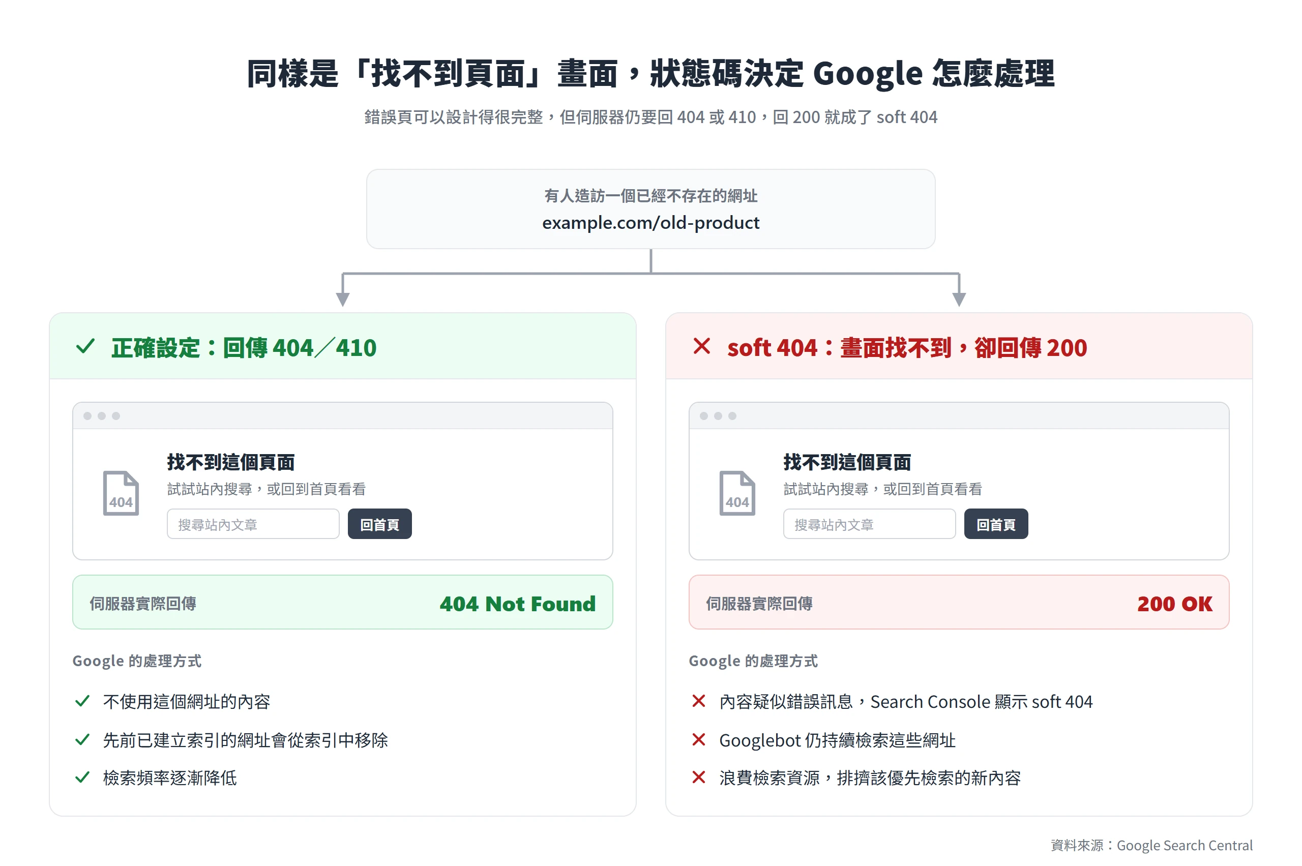 同樣顯示找不到頁面,回傳 404 會被移出索引,回傳 200 則成為 soft 404 並持續浪費檢索資源