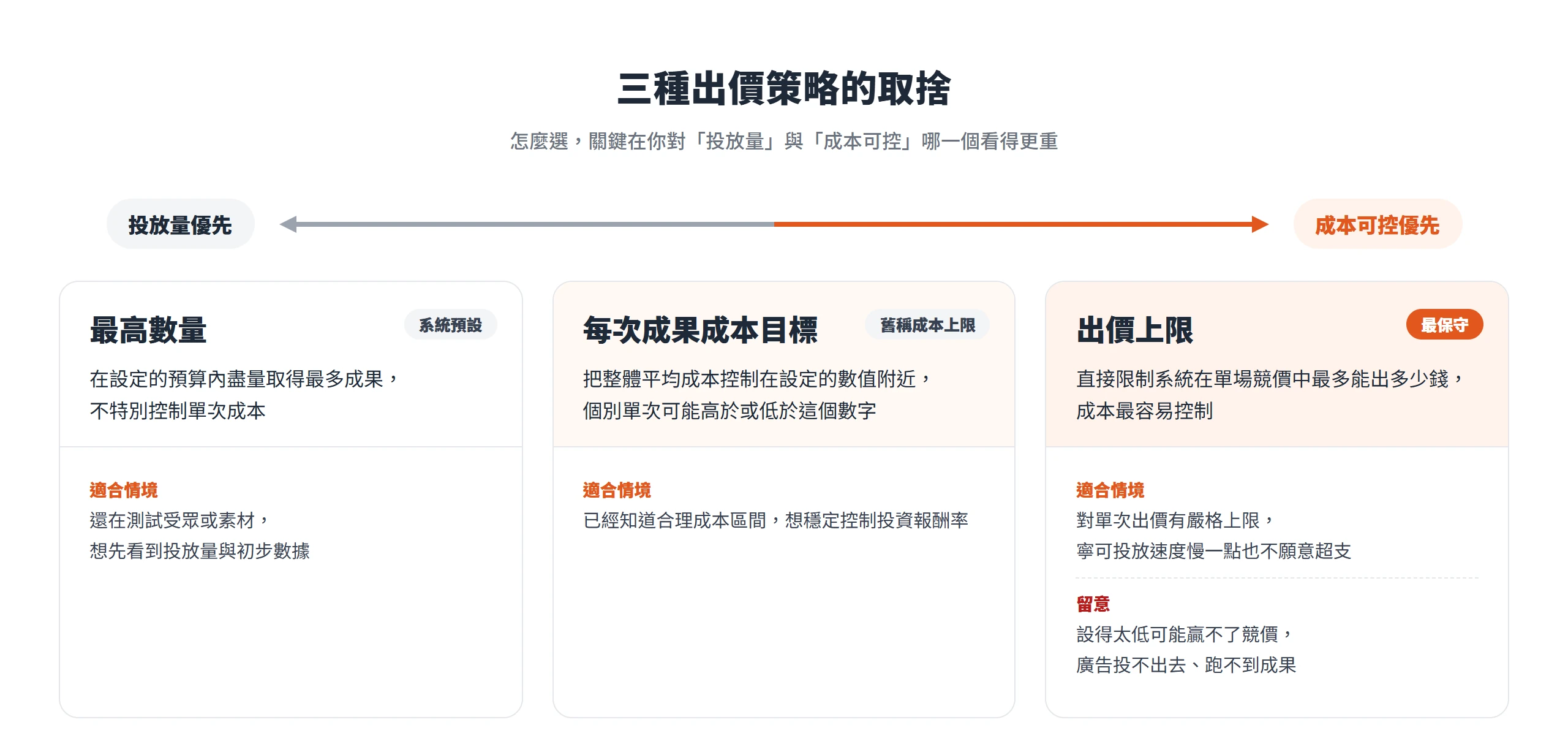 IG廣告三種出價策略:最高數量偏重投放量、每次成果成本目標控制平均成本、出價上限限制單場競價的最高出價