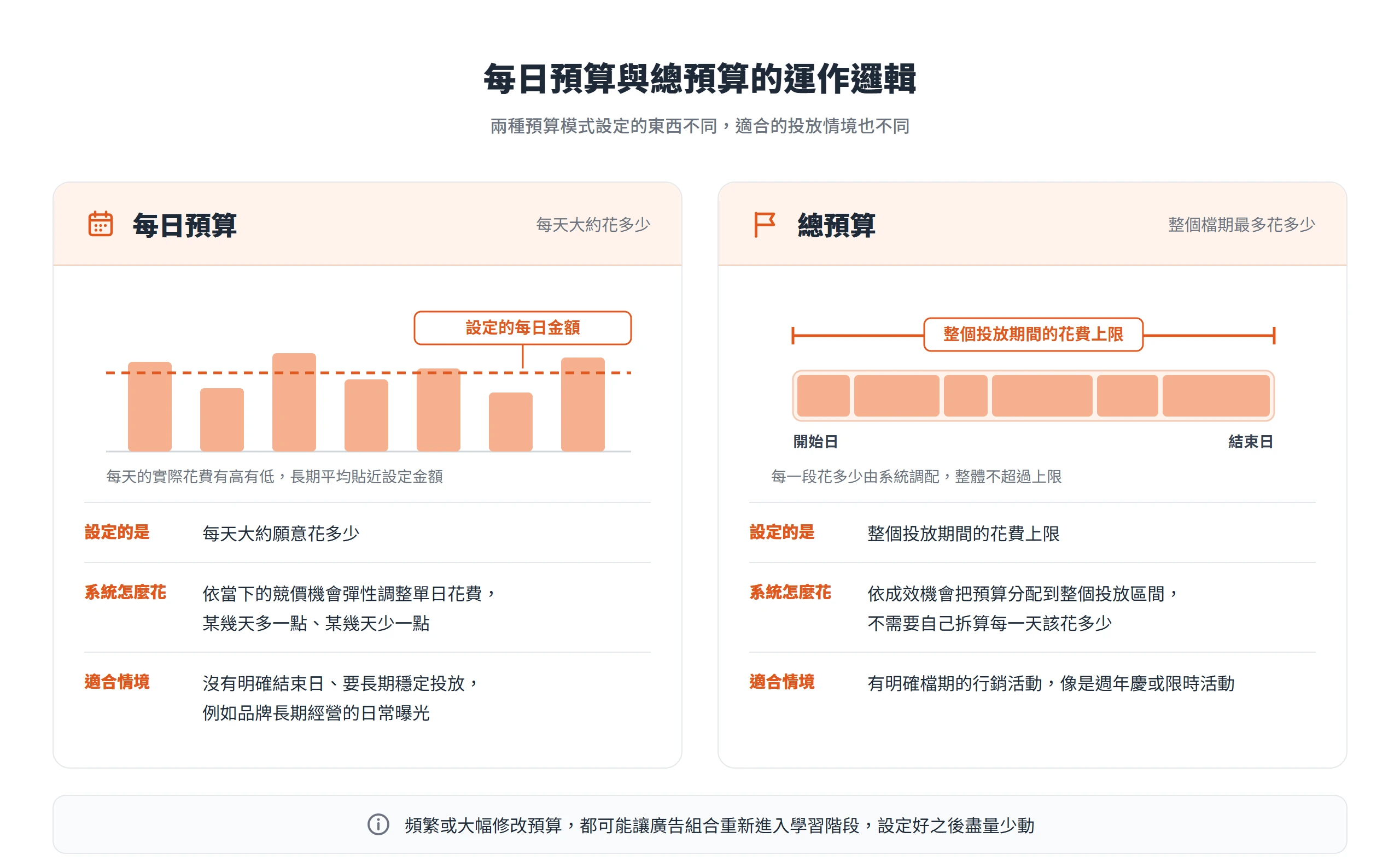每日預算設定每天大約花多少、適合長期投放;總預算設定整個投放期間的上限、適合週年慶等有明確檔期的活動