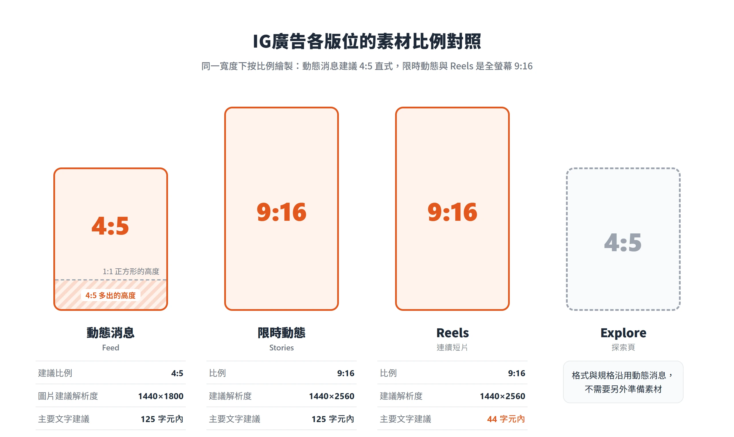 IG廣告版位比例對照:動態消息建議 4:5,限時動態與 Reels 是 9:16,Explore 沿用動態消息的規格
