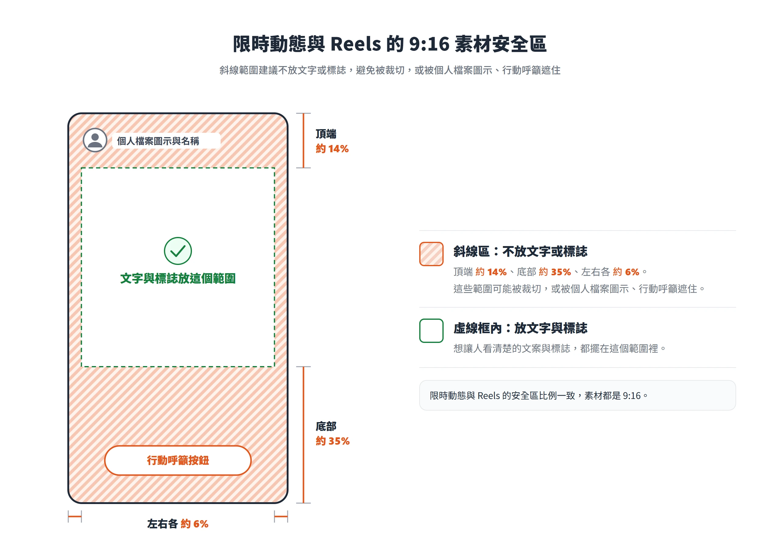 9:16 素材頂端約 14%、底部約 35%、左右各約 6% 屬於安全區,文字與標誌要放在中間範圍