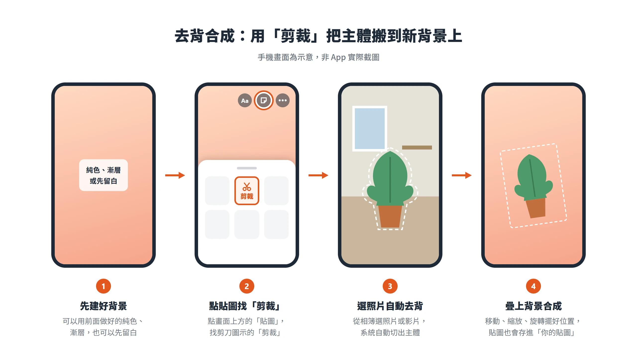 先建好背景,再用貼圖選單的剪裁功能自動切出主體,把去背後的貼圖疊到新背景上合成