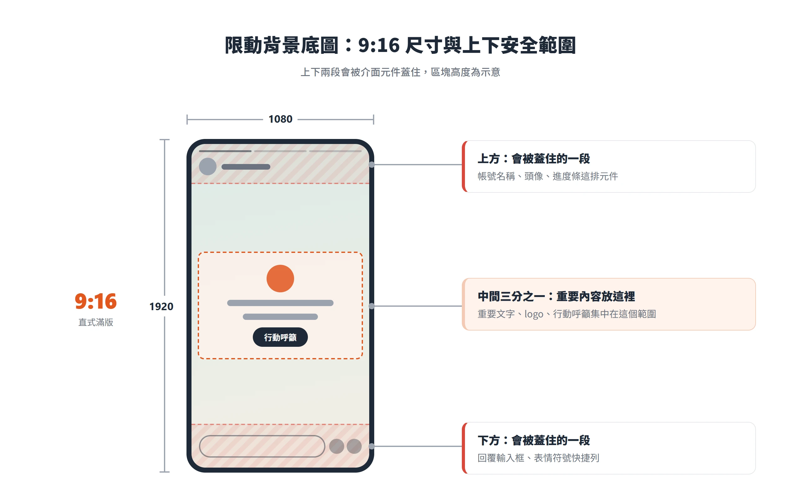IG限時動態背景底圖用 9:16 的 1080×1920,上下兩段會被介面蓋住,重要內容放中間三分之一