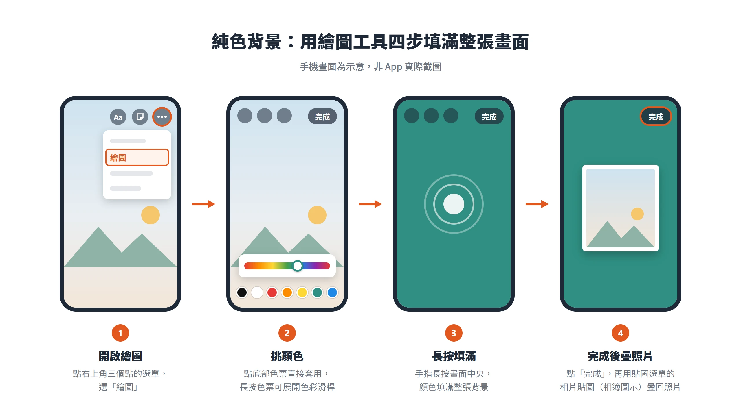 在限動繪圖工具挑好顏色後長按畫面,把整張背景填成純色,再疊回照片的四個步驟