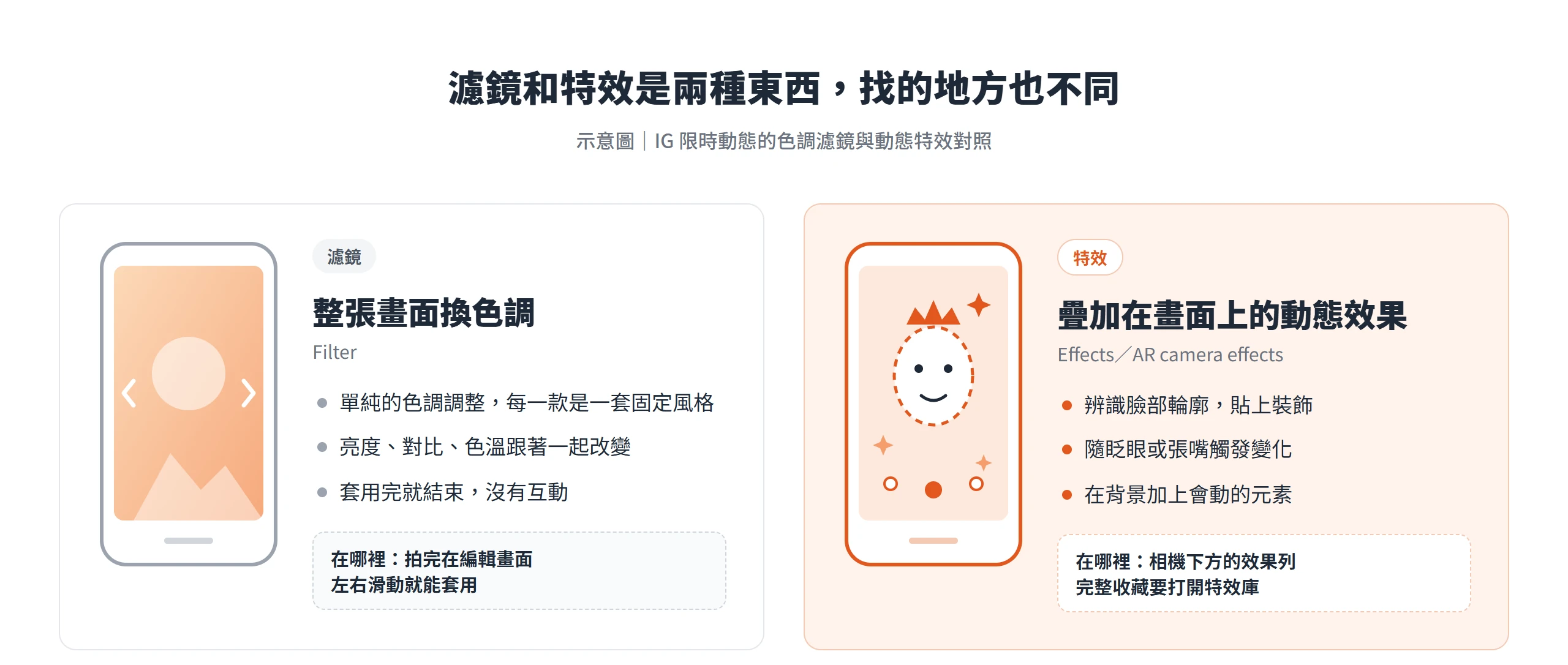 IG限時動態特效與色調濾鏡對照:濾鏡只換整張畫面色調,特效是疊在畫面上的臉部追蹤與動態圖層