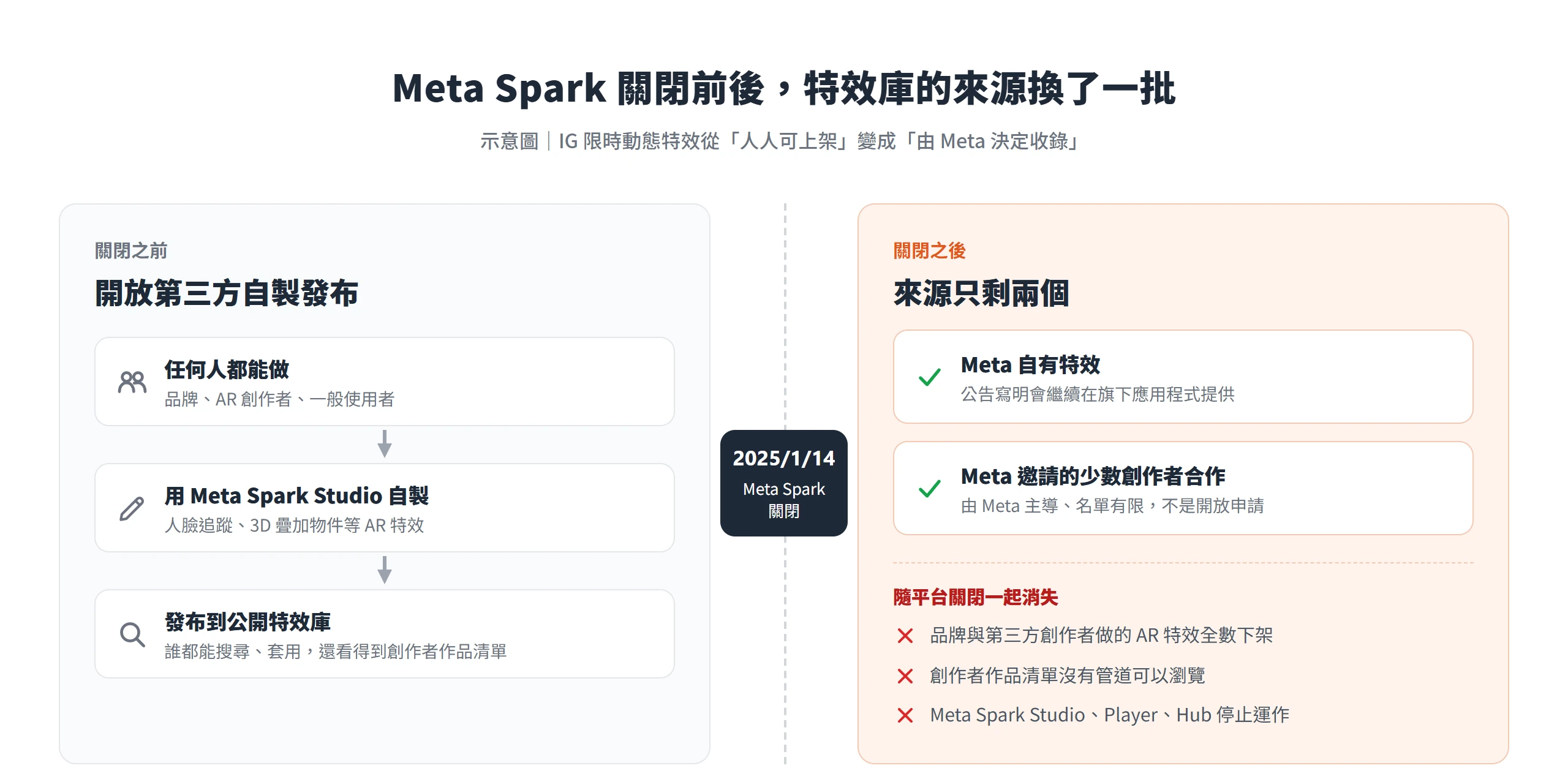 Meta Spark 關閉前任何人都能自製發布特效,關閉後IG限時動態特效只剩 Meta 自有與受邀創作者合作兩種來源