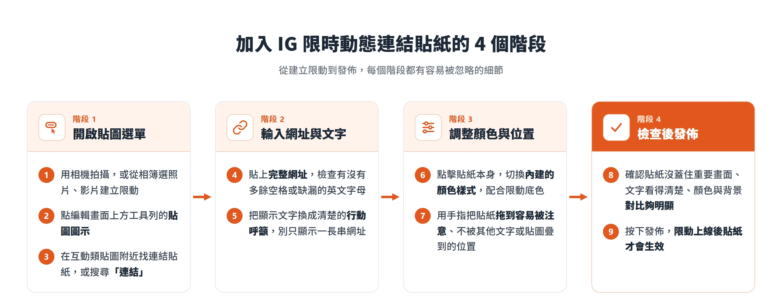 加入IG限時動態連結貼紙分四階段:開啟貼圖選單、輸入網址與文字、調整顏色與位置、檢查後發佈