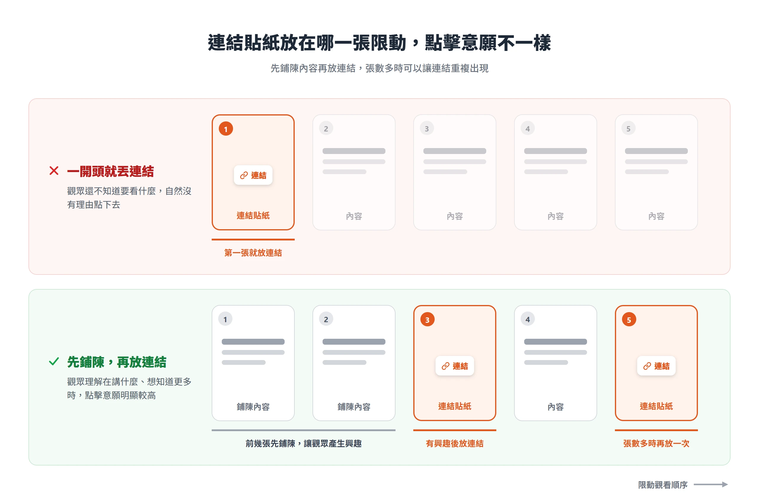 限動第一張就放連結貼紙觀眾缺乏點擊理由,先鋪陳內容再放連結,張數多時讓連結重複出現