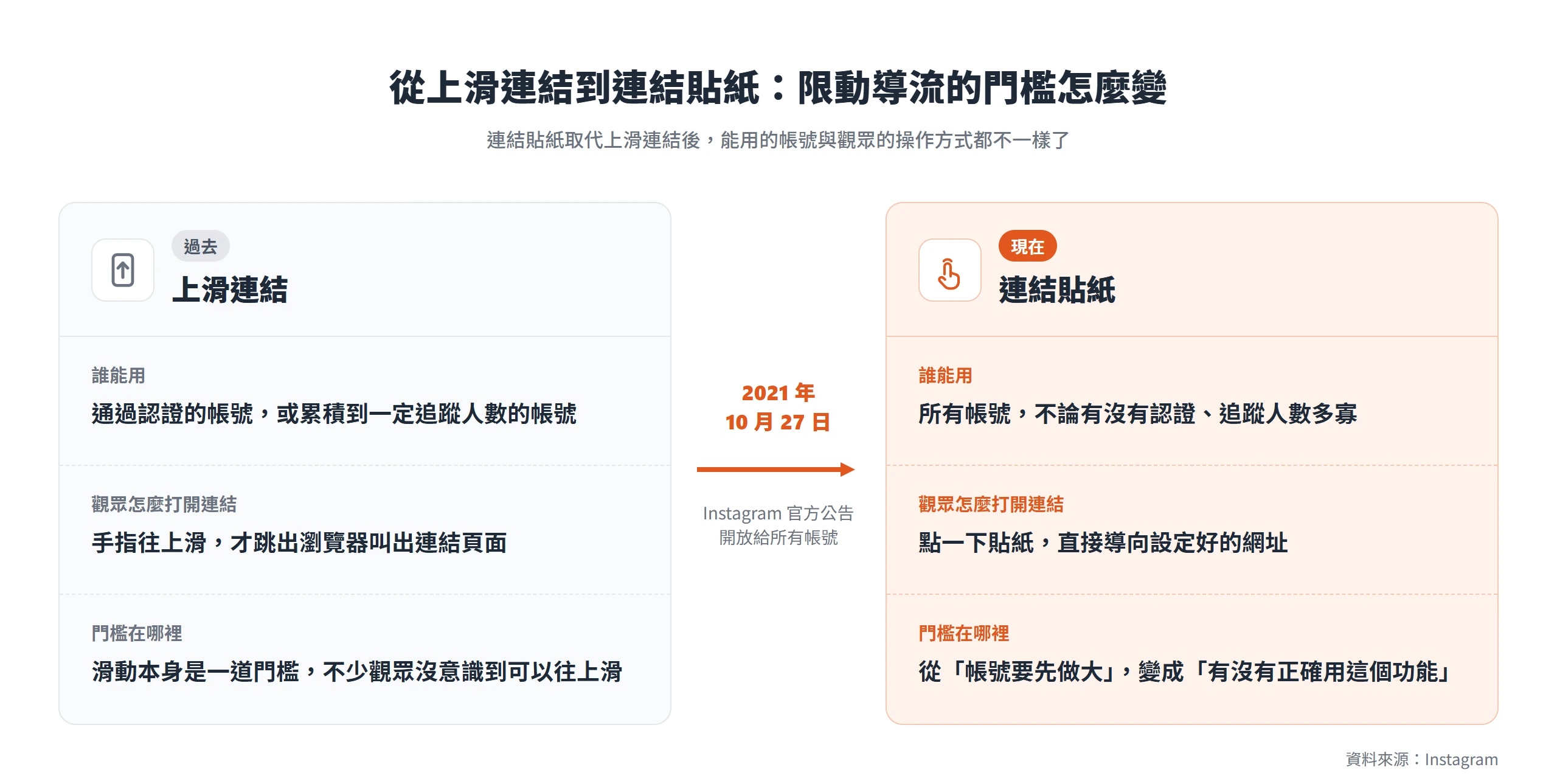 IG限時動態連結從上滑連結改成連結貼紙後,2021 年 10 月 27 日起開放所有帳號,觀眾點一下貼紙就能跳轉