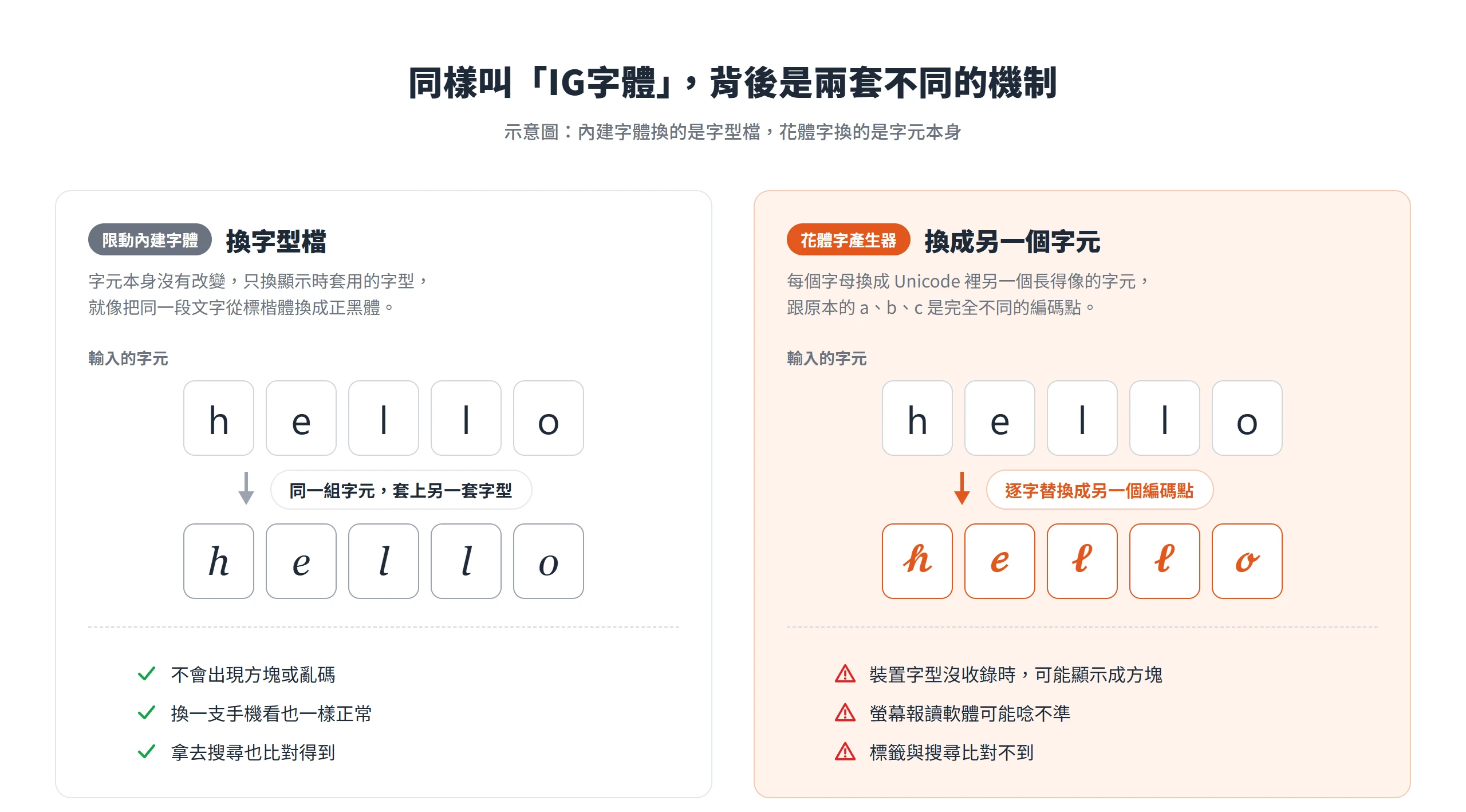 IG字體兩套機制對照:限動內建字體只換字型檔、字元不變,花體字產生器則把每個字母換成 Unicode 裡另一個編碼點的字元