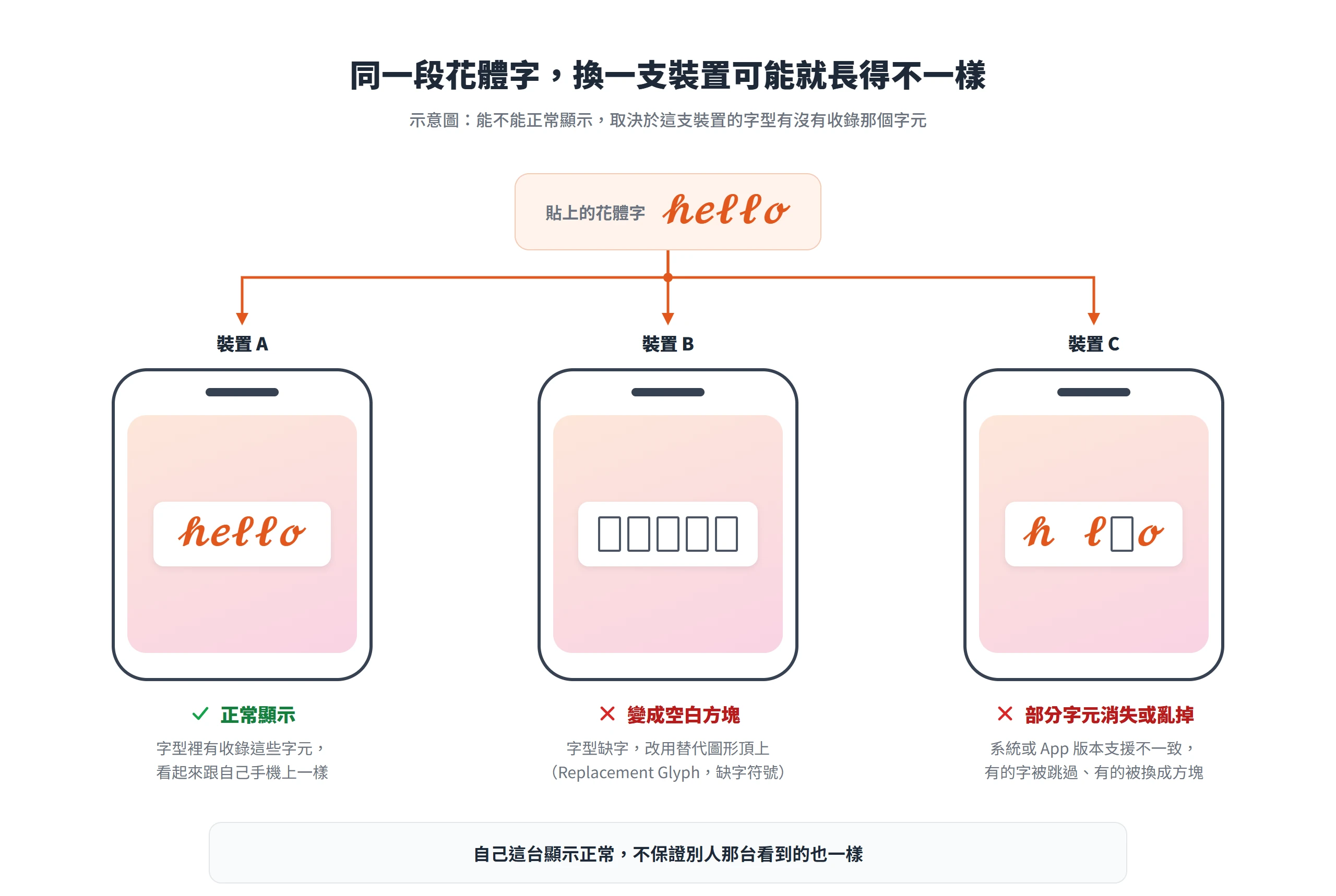 同一段花體字在三支裝置上的顯示差異:字型有收錄就正常,缺字變成空白方塊,版本支援不一致則部分字元消失