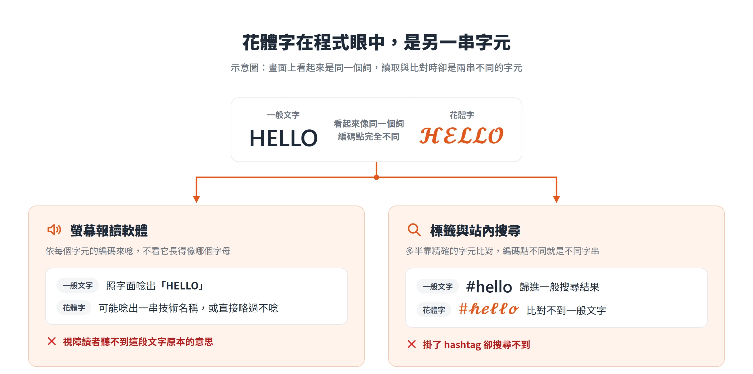 花體字與一般文字看起來相同但編碼不同,螢幕報讀軟體可能唸出技術名稱或略過,hashtag 也比對不到一般搜尋結果
