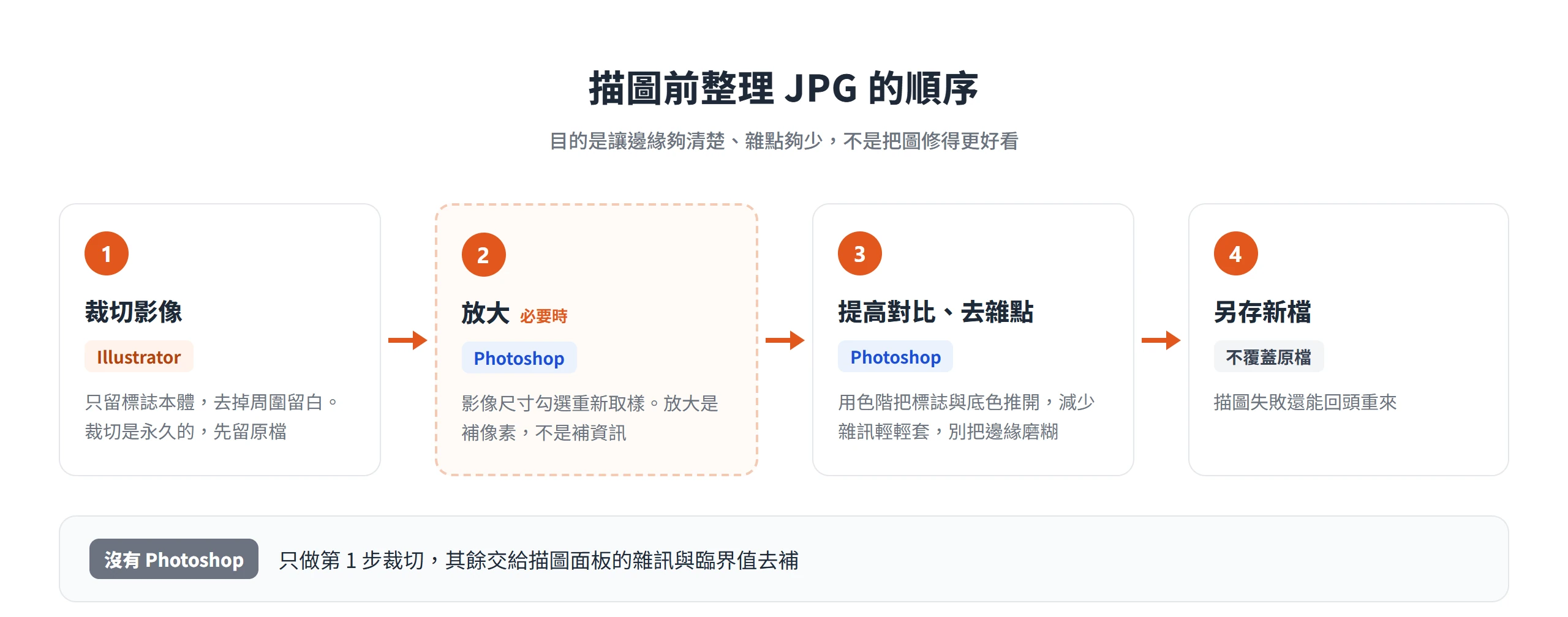 描圖前整理 JPG 的順序:在 Illustrator 裁切影像,必要時用 Photoshop 放大,再提高對比去雜點並另存新檔
