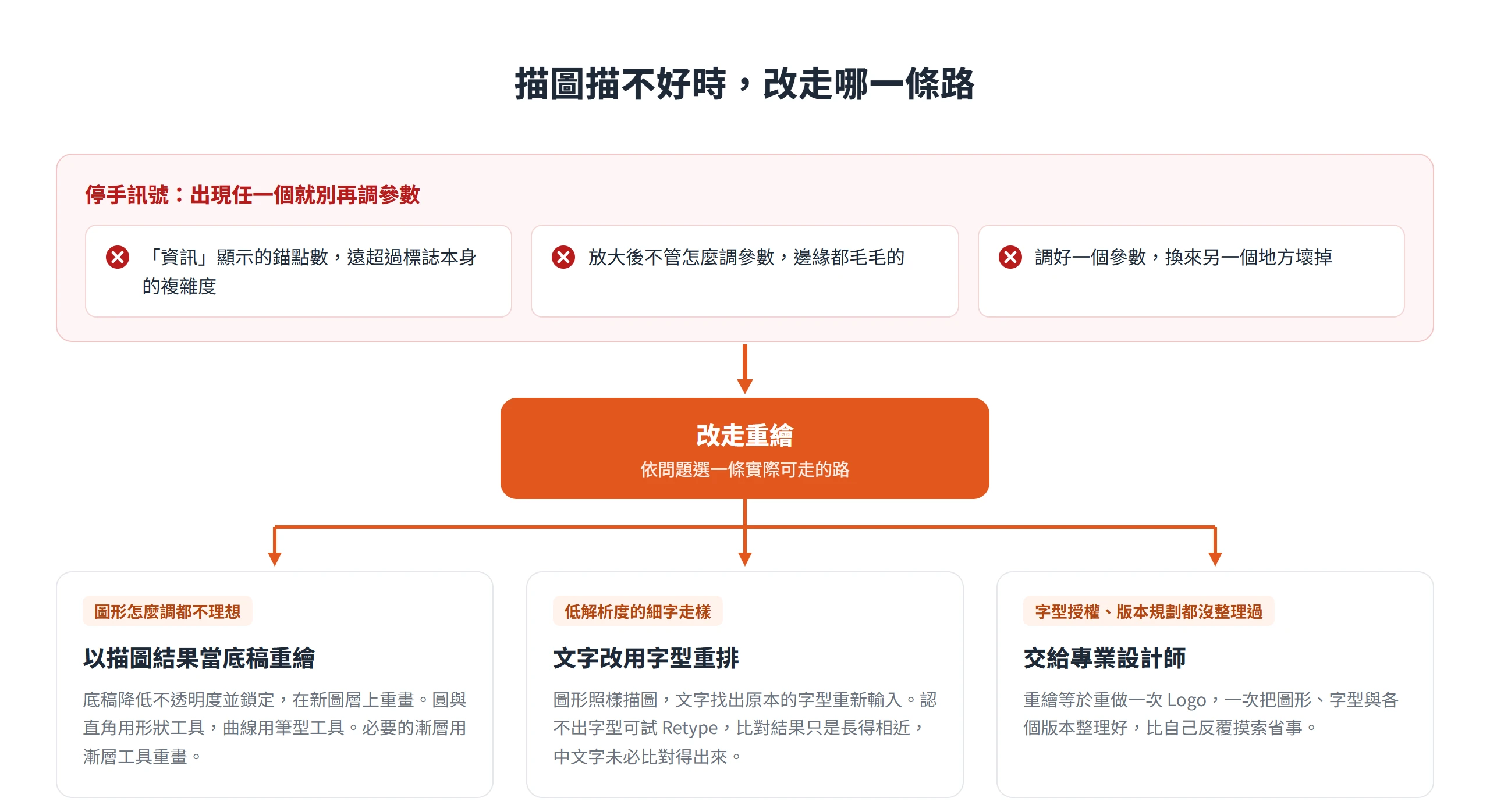 影像描圖出現錨點暴增、邊緣毛邊、調好一處又壞另一處時改走重繪,依問題選底稿重繪、字型重排或交給設計師