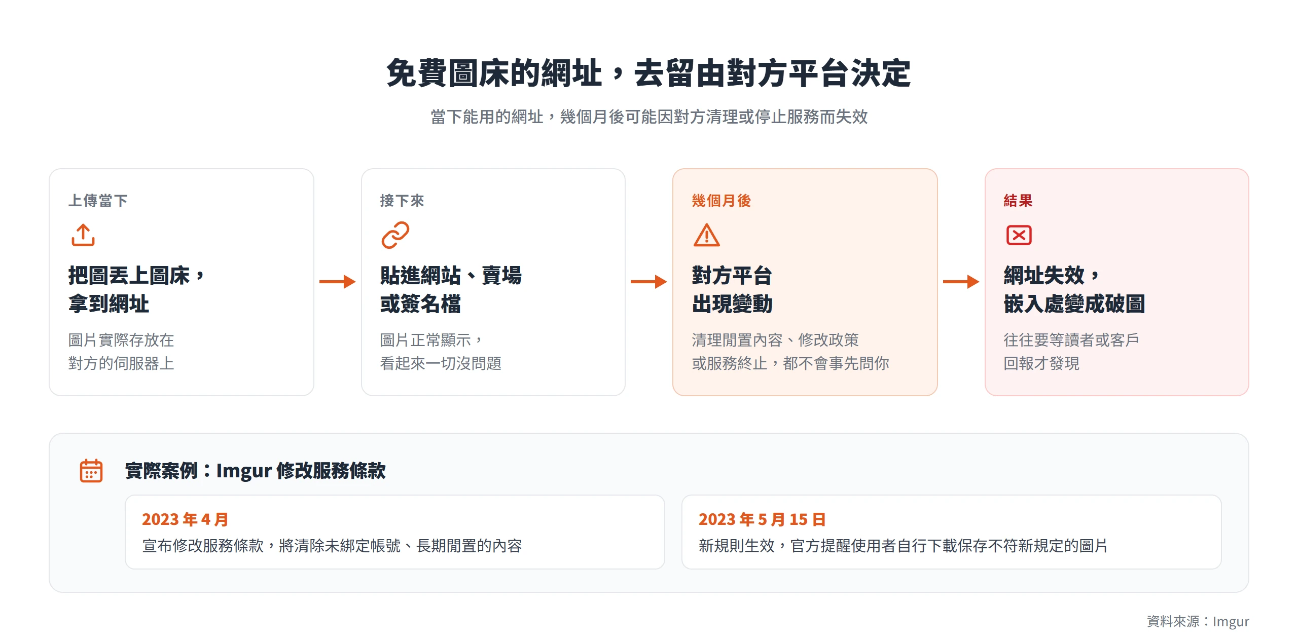 免費圖床網址從上傳到失效的過程,以 Imgur 在 2023 年修改服務條款、清除閒置內容為例