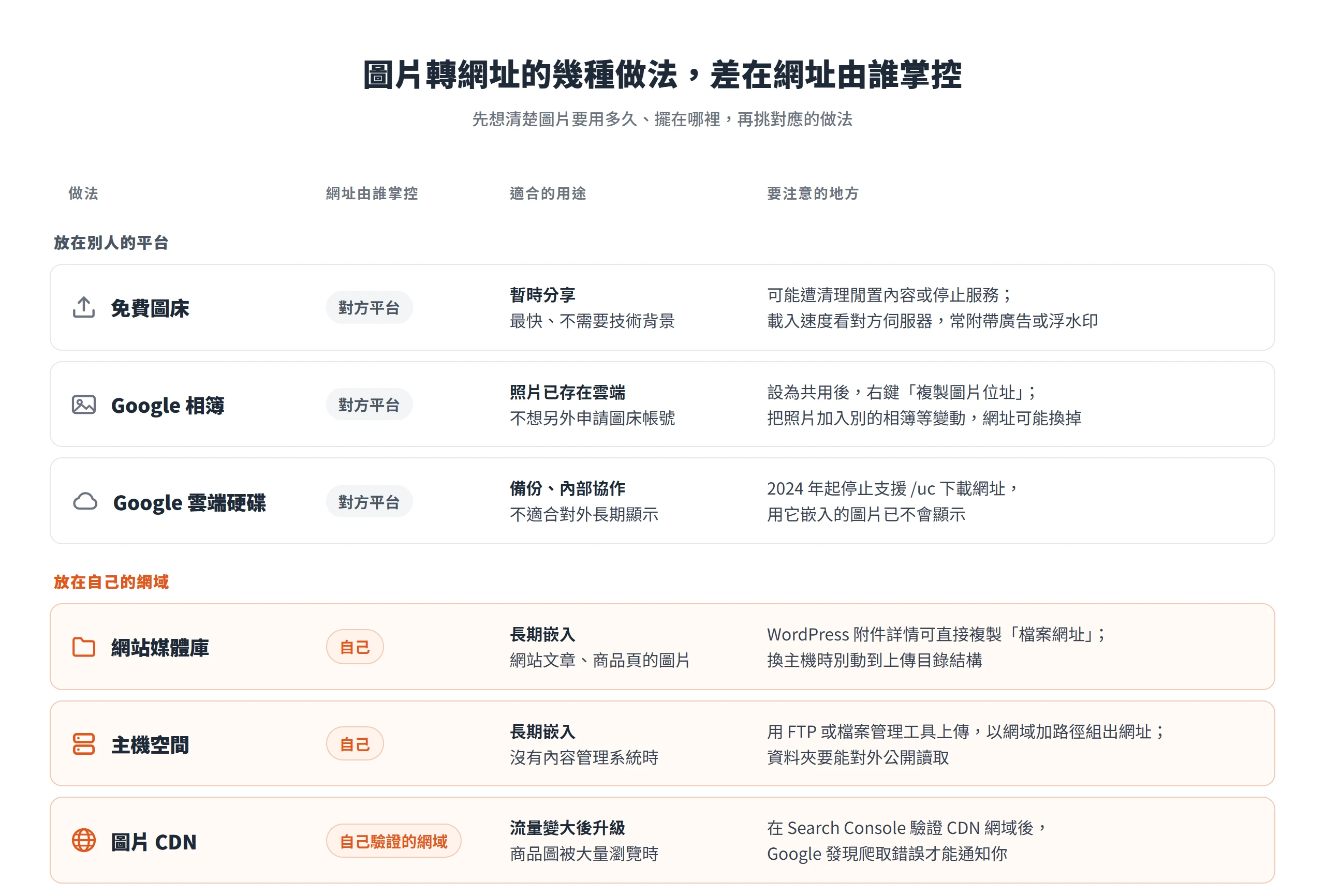 免費圖床、Google 相簿、雲端硬碟、網站媒體庫、主機空間與圖片 CDN 的網址掌控權與適合用途比較