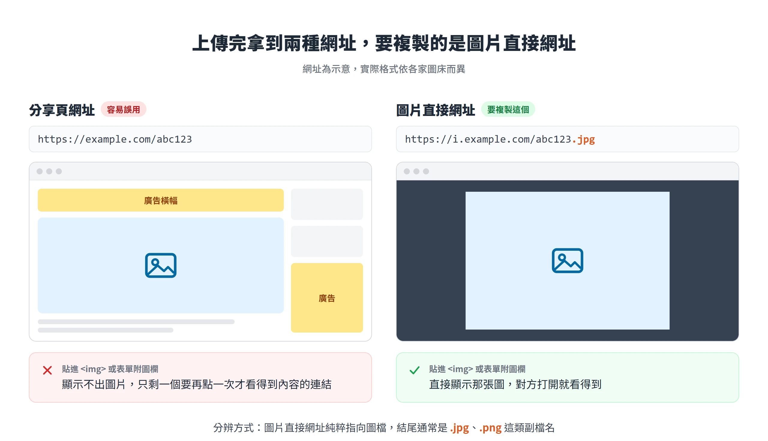 圖床的分享頁網址打開是含廣告的頁面,圖片直接網址結尾是 .jpg,貼進 img 標籤才能直接顯示圖片