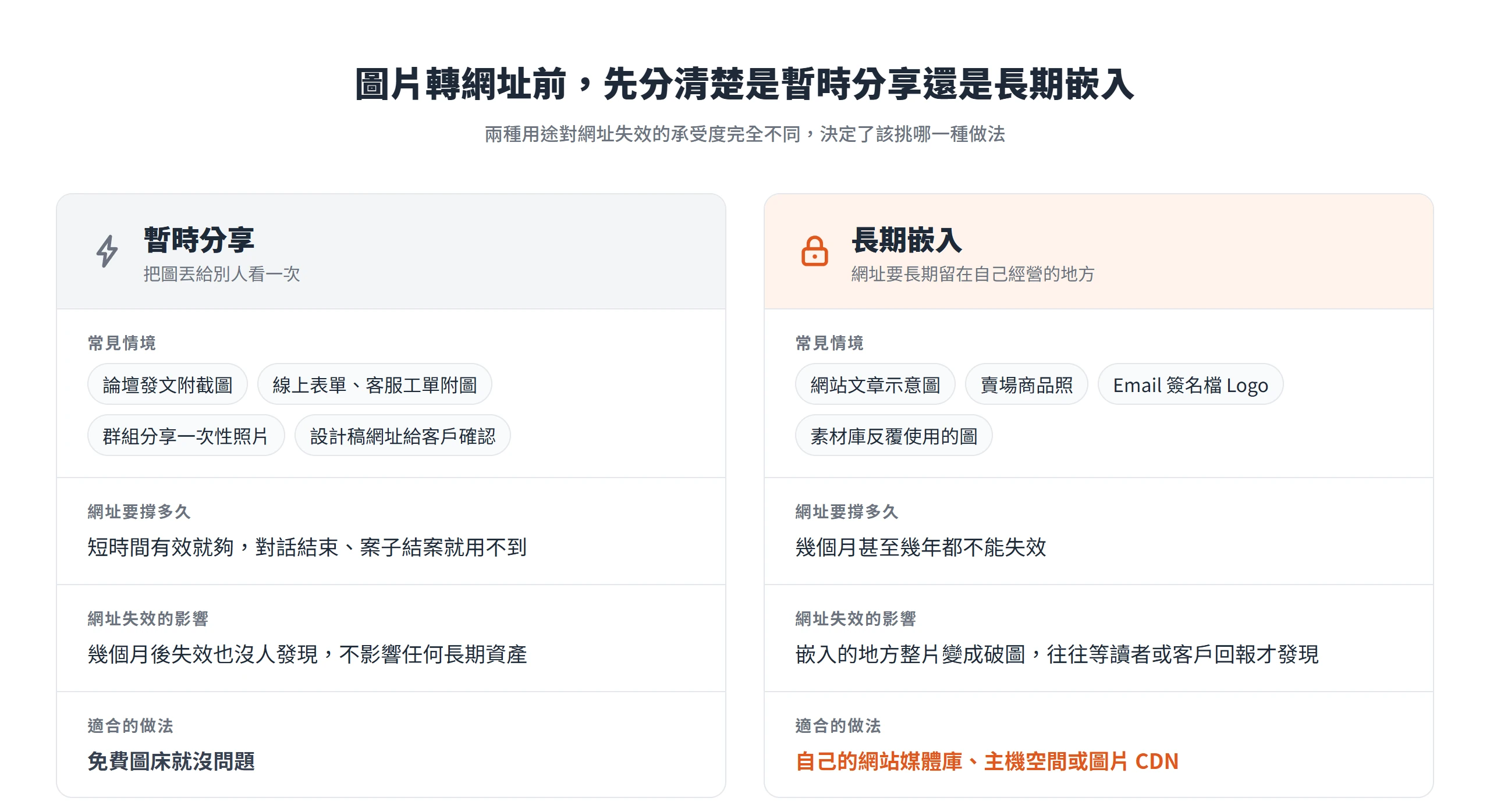 暫時分享與長期嵌入兩種圖片轉網址需求的對照,長期嵌入的網址一旦失效,網站就會整片變成破圖