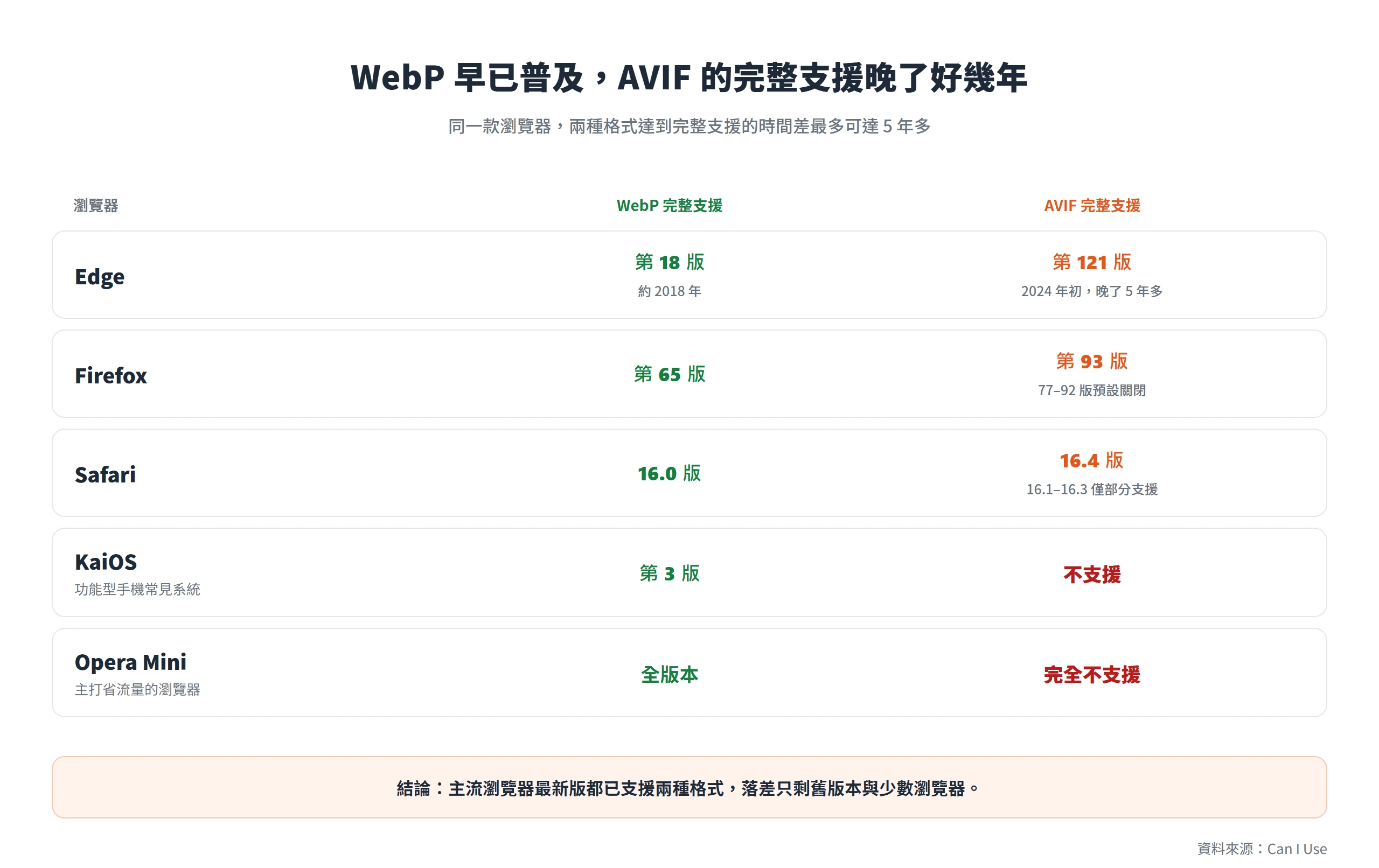 各瀏覽器 WebP 與 AVIF 完整支援的版本落差:Edge 第 18 對第 121 版、Firefox 第 65 對第 93 版、Safari 16.0 對 16.4 版,KaiOS 與 Opera Mini 支援 WebP 但不支援 AVIF。