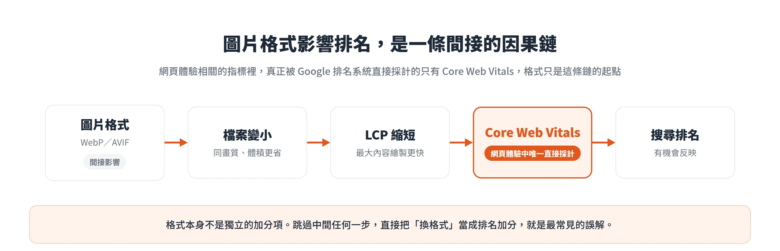圖片格式到搜尋排名的因果鏈:選對格式讓檔案變小、LCP 縮短、Core Web Vitals 達標,其中只有 Core Web Vitals 是網頁體驗中排名直接採計的訊號,格式本身只是間接影響。
