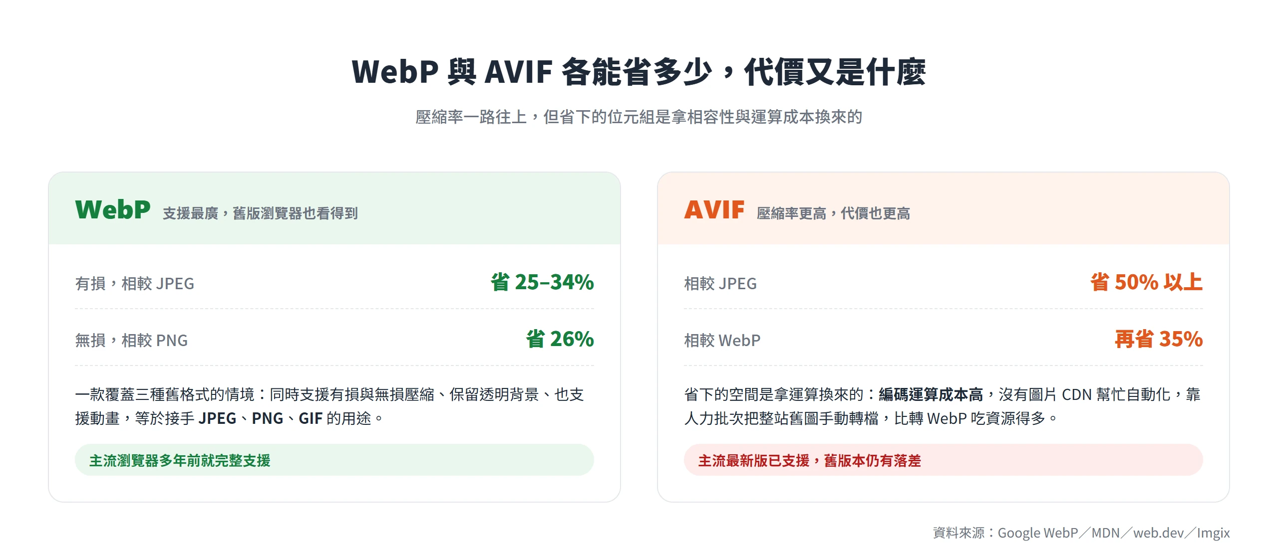 WebP 與 AVIF 壓縮率與代價對照:WebP 有損比 JPEG 省 25 到 34%、無損比 PNG 省 26%、相容性好;AVIF 比 JPEG 省 50% 以上、比 WebP 再省 35%,但編碼運算成本高、完整支援較晚。