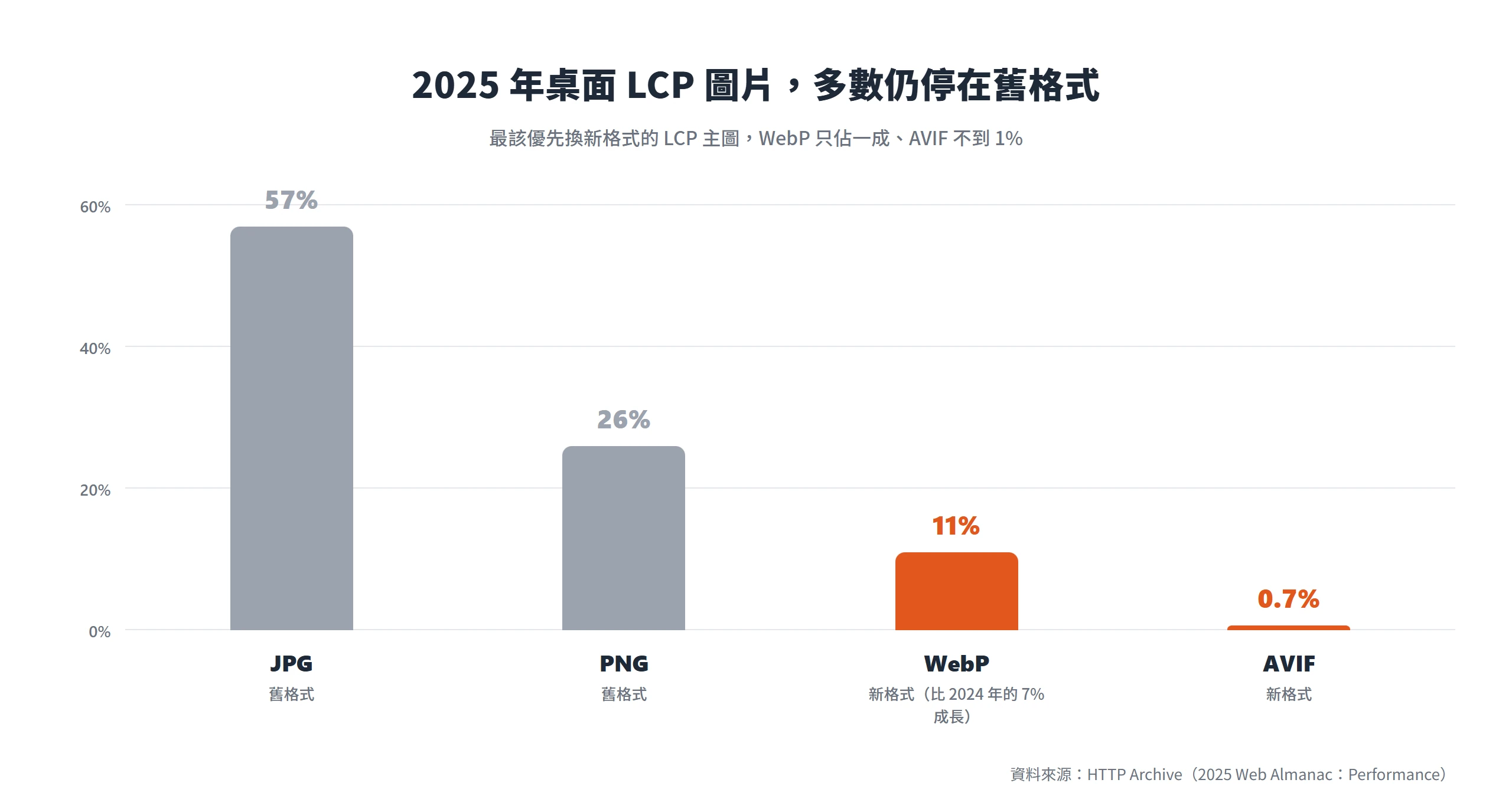 HTTP Archive 2025 年統計桌面版 LCP 圖片的格式佔比:JPG 佔 57%、PNG 佔 26%、WebP 只佔 11%、AVIF 僅 0.7%,多數仍是舊格式。