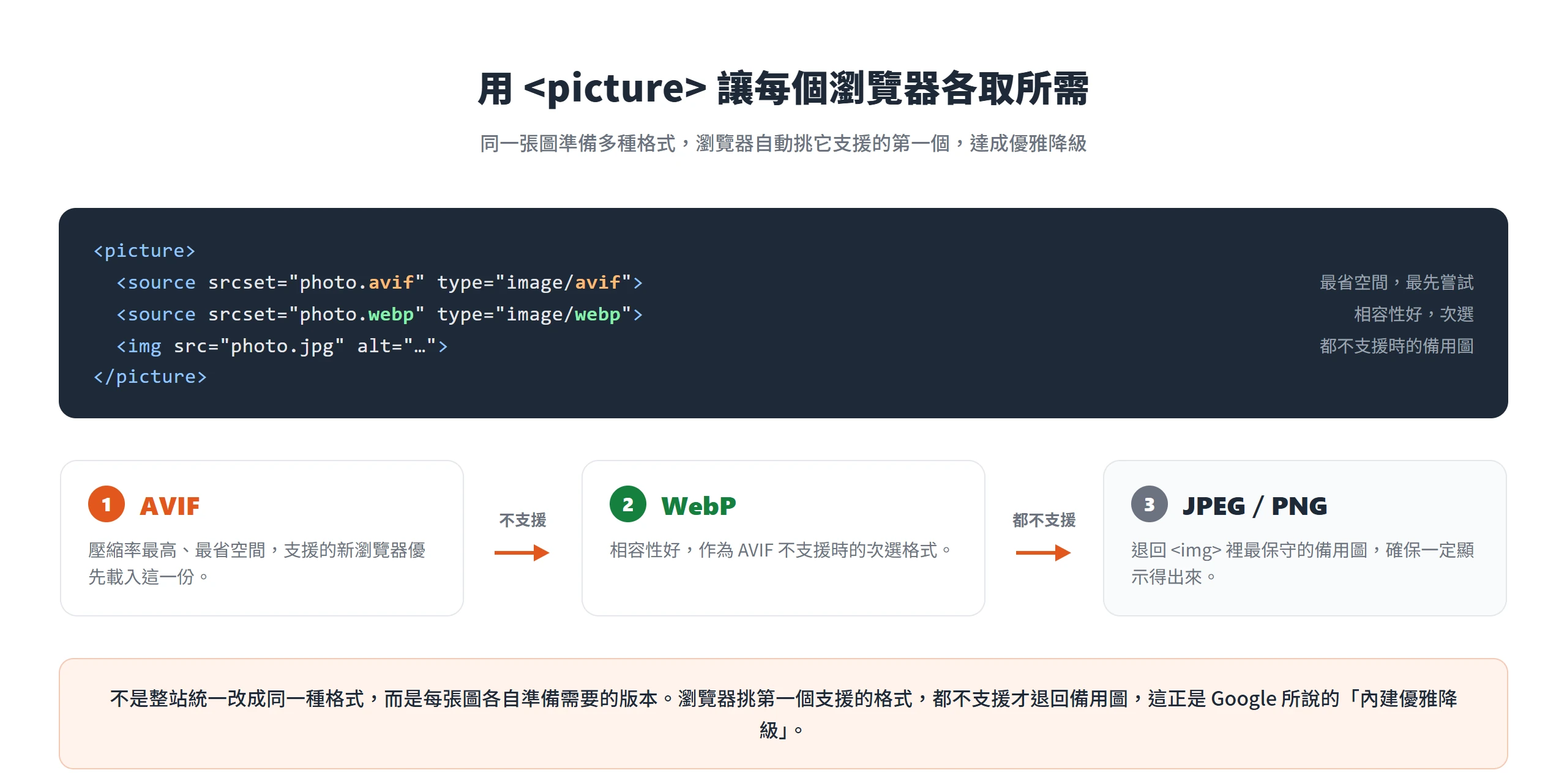 用 picture 元素依序放 AVIF、WebP 的 source 與 JPEG 或 PNG 的 img 備用圖,瀏覽器自動挑它支援的第一個格式,都不支援時退回備用圖,達成優雅降級。