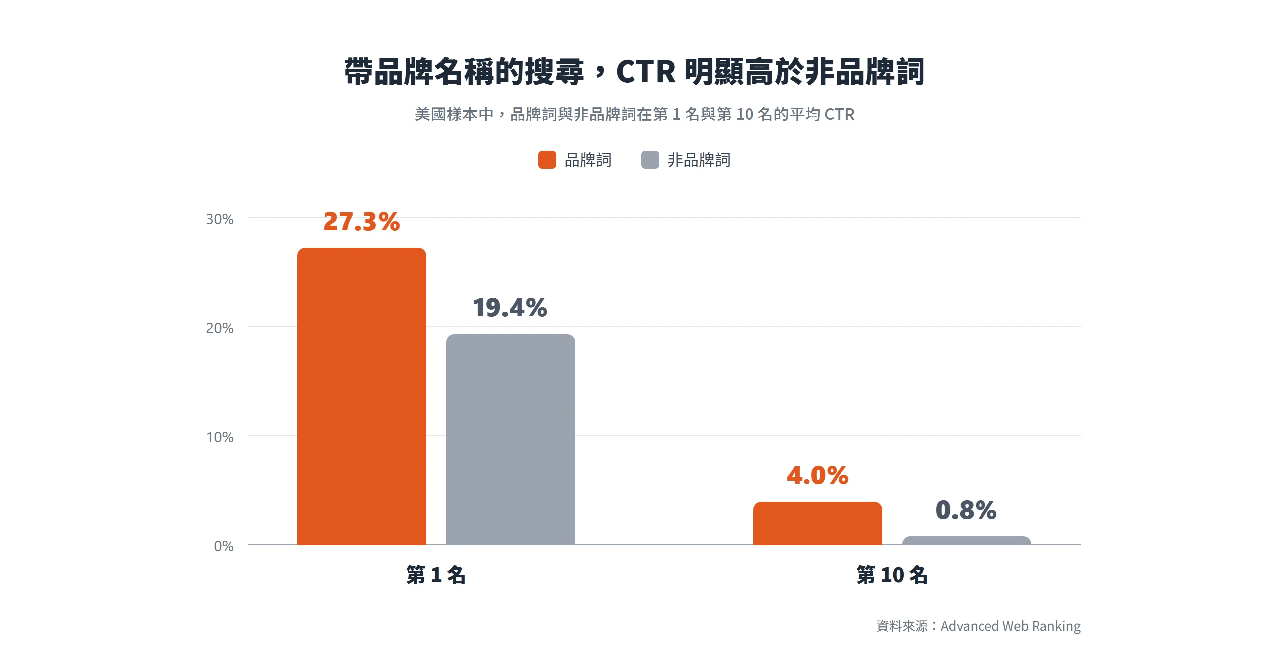 第 1 名品牌詞平均 CTR 27.3%、非品牌詞 19.4%;第 10 名品牌詞 4.0%、非品牌詞只剩 0.8%