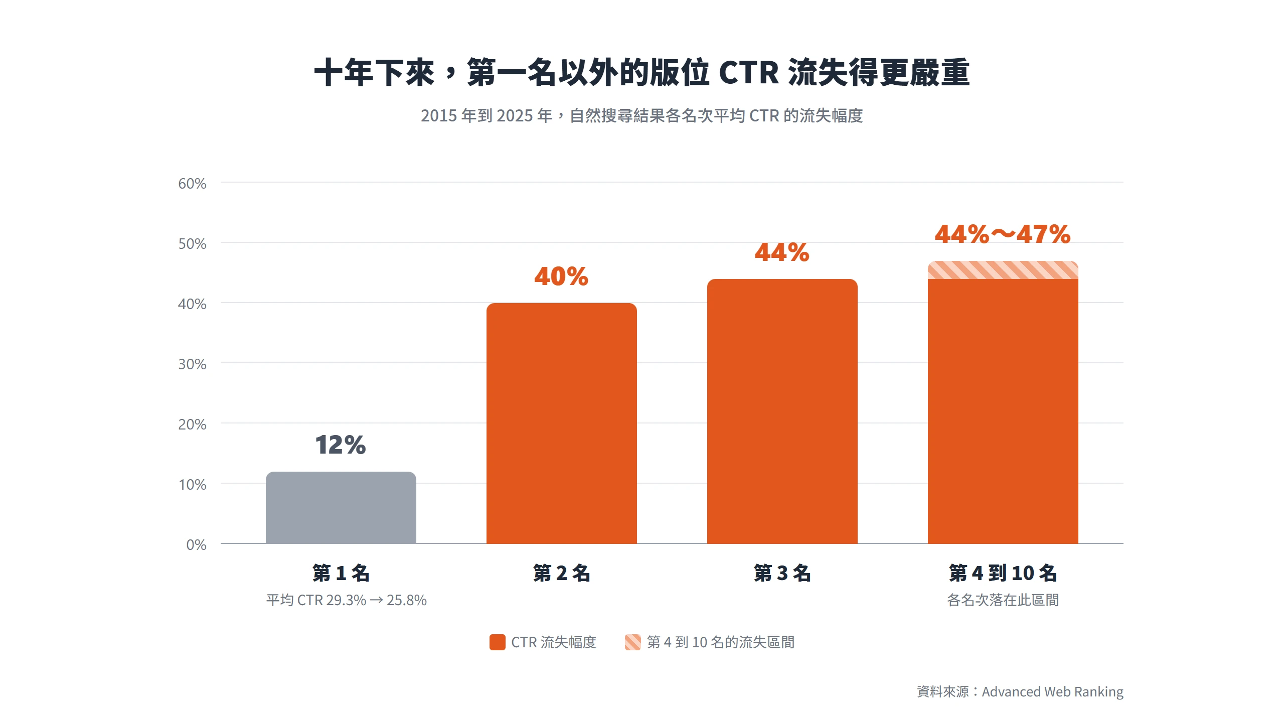 2015 到 2025 年自然搜尋 CTR 流失幅度,第 1 名只掉 12%,第 2 名掉 40%,第 3 名以後掉 44% 以上