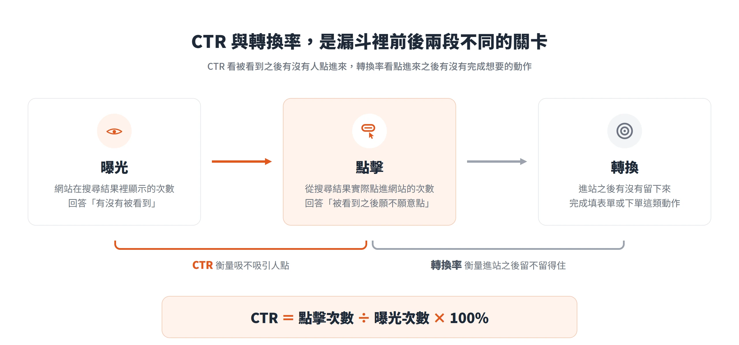 曝光、點擊、轉換三段漏斗,CTR 衡量被看到後有沒有人點進來,轉換率衡量進站後有沒有完成動作