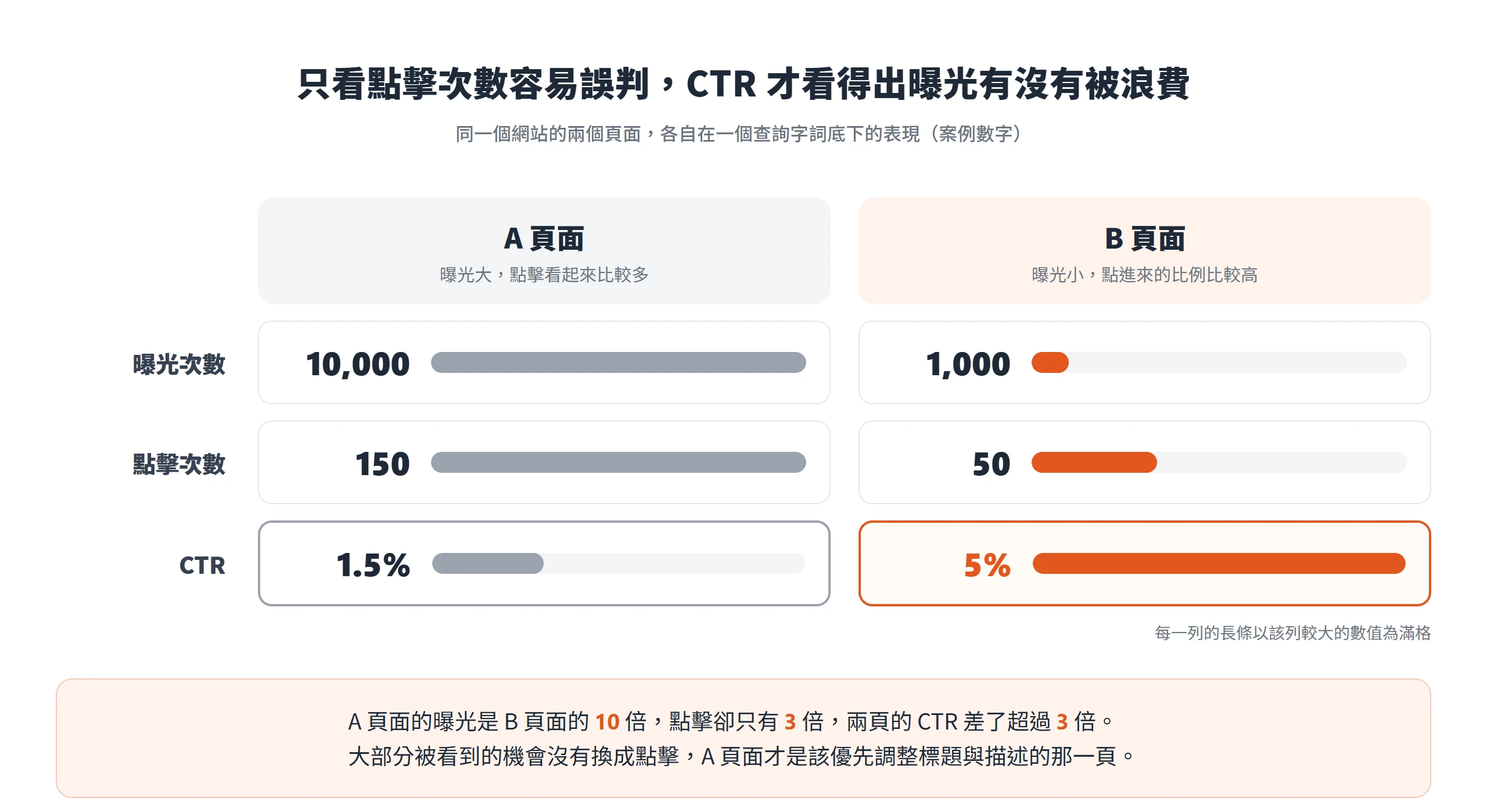 A 頁面曝光 10,000 次、點擊 150 次,CTR 1.5%;B 頁面曝光 1,000 次、點擊 50 次,CTR 5%