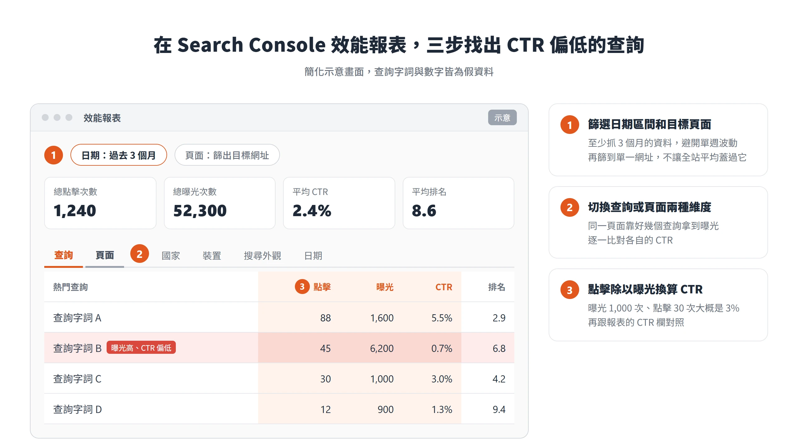 Search Console 效能報表示意,依日期、頁面與查詢篩選後,從點擊與曝光欄找出 CTR 偏低的查詢字詞