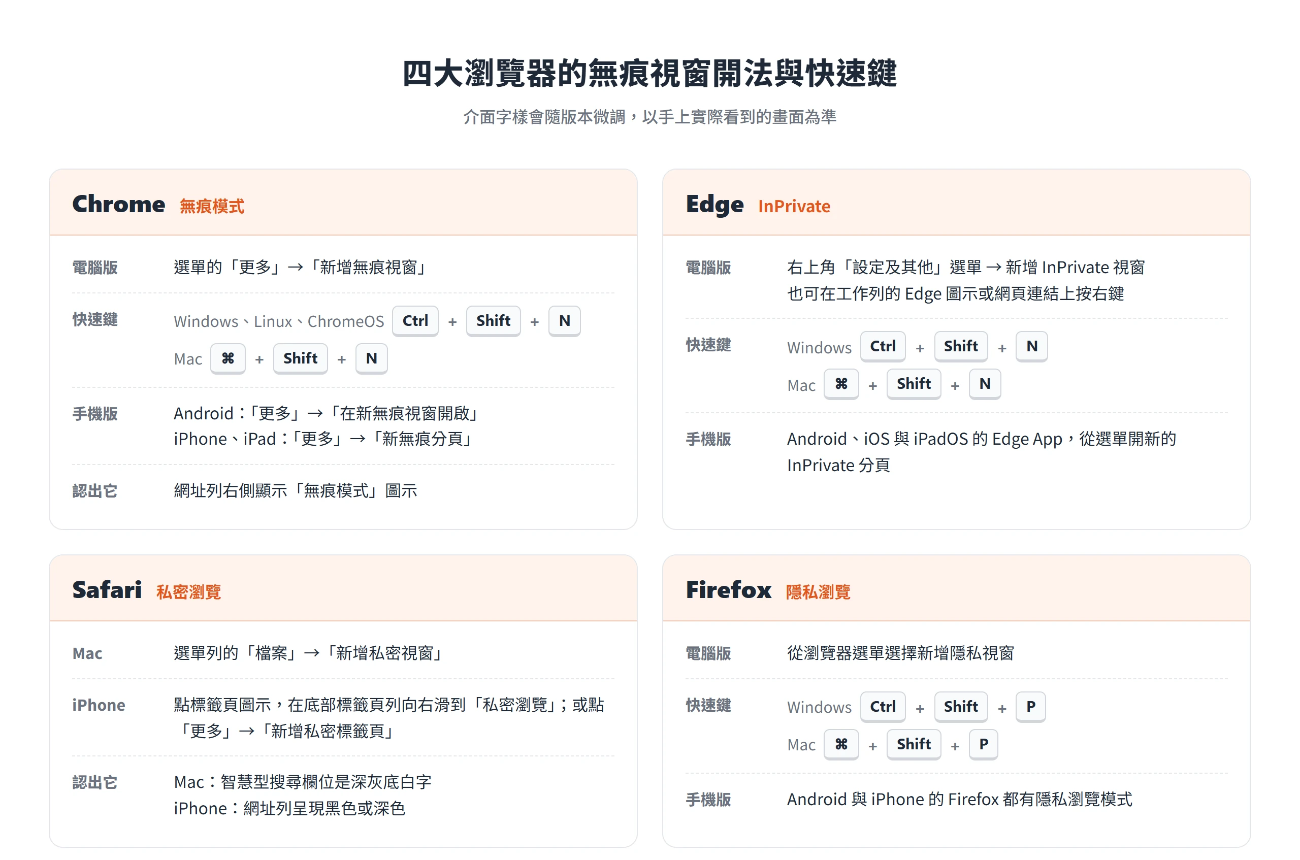 Chrome、Edge、Safari、Firefox 的無痕視窗入口與快速鍵對照,Chrome 與 Edge 按 Ctrl + Shift + N,Firefox 按 Ctrl + Shift + P