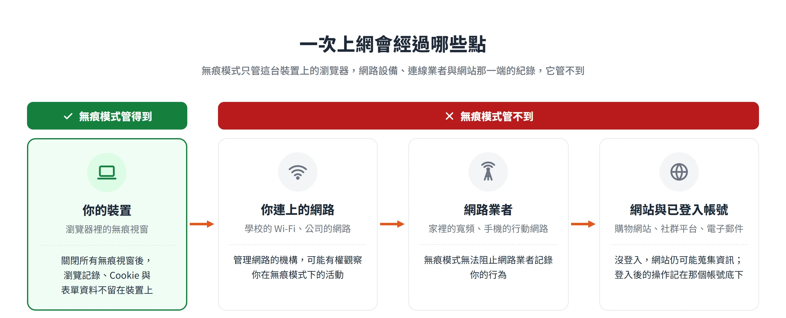 上網連線從裝置經過學校或公司網路、網路業者再到網站,無痕模式只管得到裝置上的瀏覽器這一站
