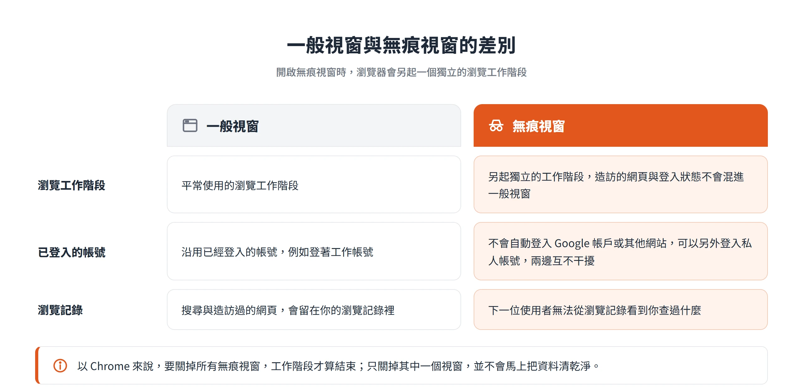 一般視窗與無痕視窗的對照,無痕視窗另起獨立工作階段、不自動登入帳號,也不把瀏覽記錄留給下一位使用者