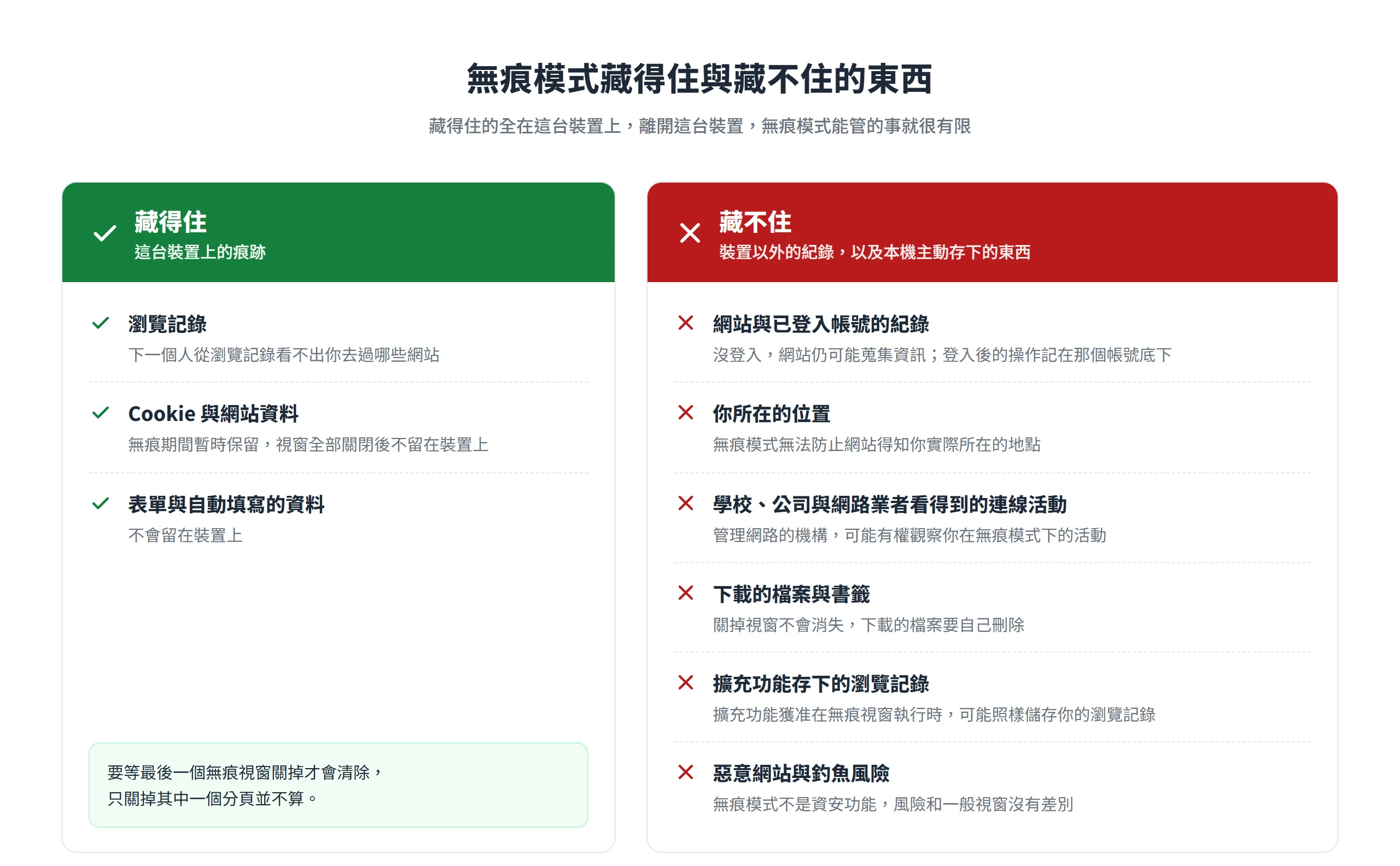 無痕模式藏得住瀏覽記錄、Cookie 與表單資料,藏不住網站與帳號紀錄、網路業者看到的連線活動、下載檔案與釣魚風險