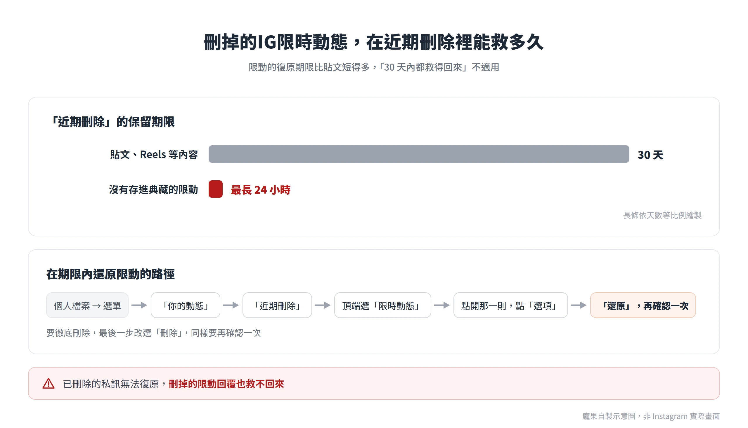 刪除的IG限時動態沒有存進典藏時,在近期刪除最長只保留 24 小時,貼文與 Reels 則保留 30 天