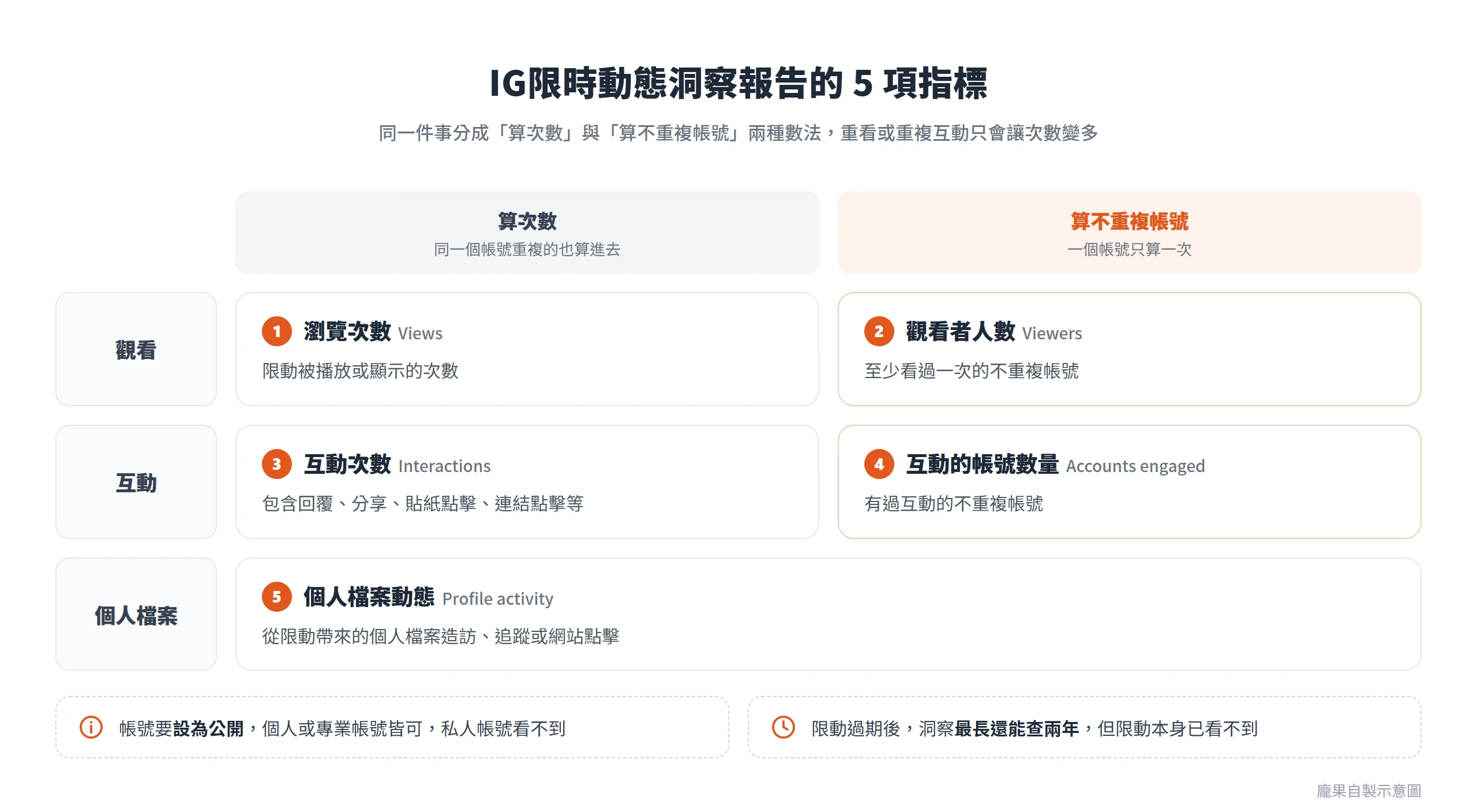 IG限時動態洞察報告的瀏覽次數、觀看者人數、互動次數、互動的帳號數量與個人檔案動態五項指標